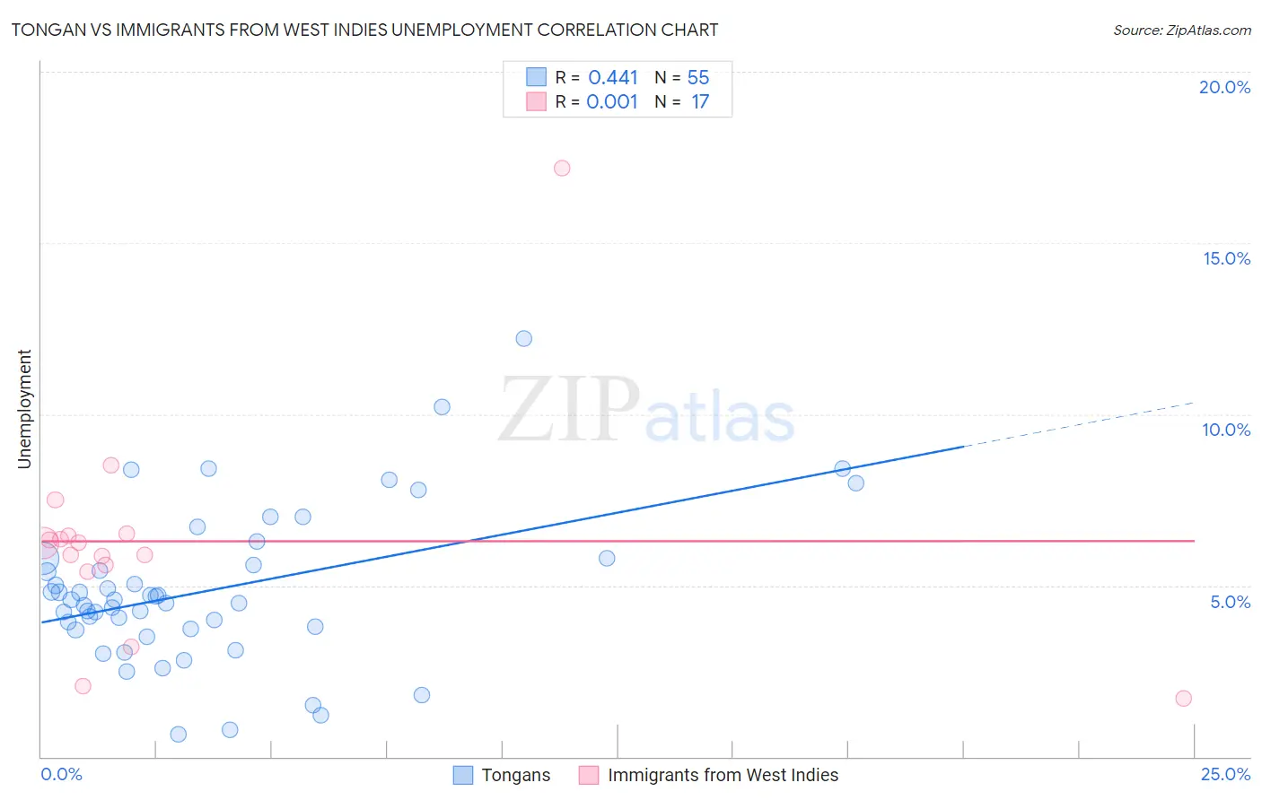 Tongan vs Immigrants from West Indies Unemployment