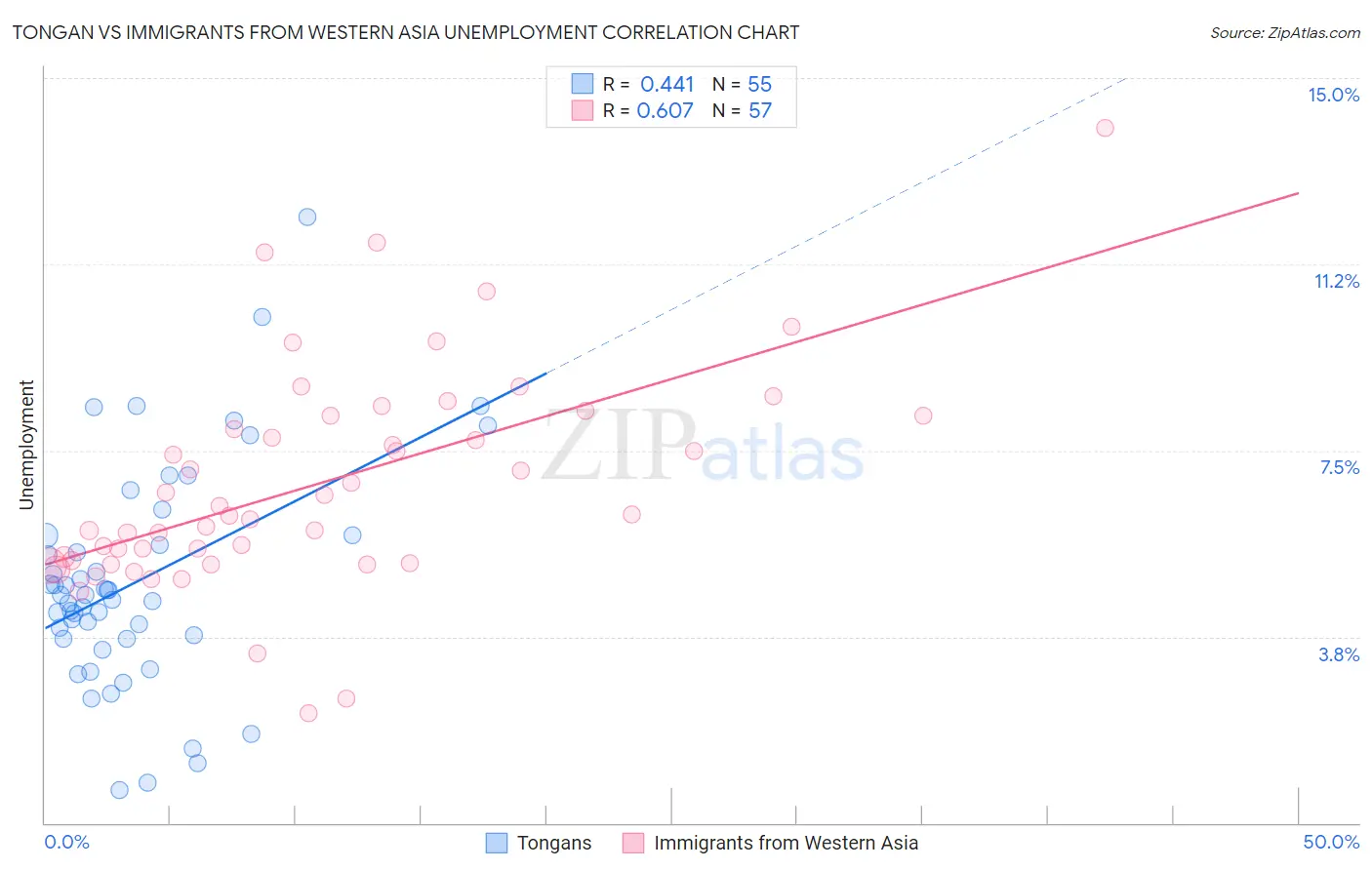 Tongan vs Immigrants from Western Asia Unemployment