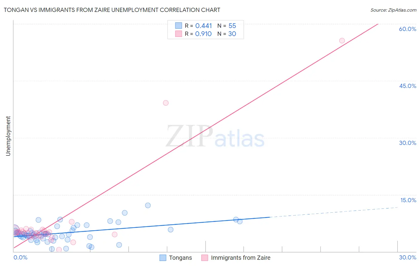 Tongan vs Immigrants from Zaire Unemployment
