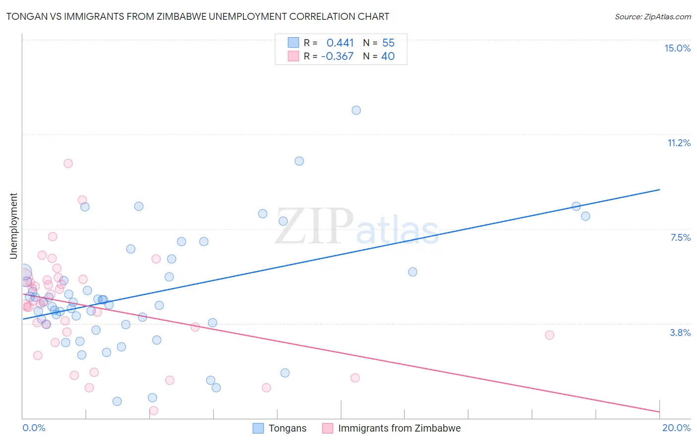 Tongan vs Immigrants from Zimbabwe Unemployment