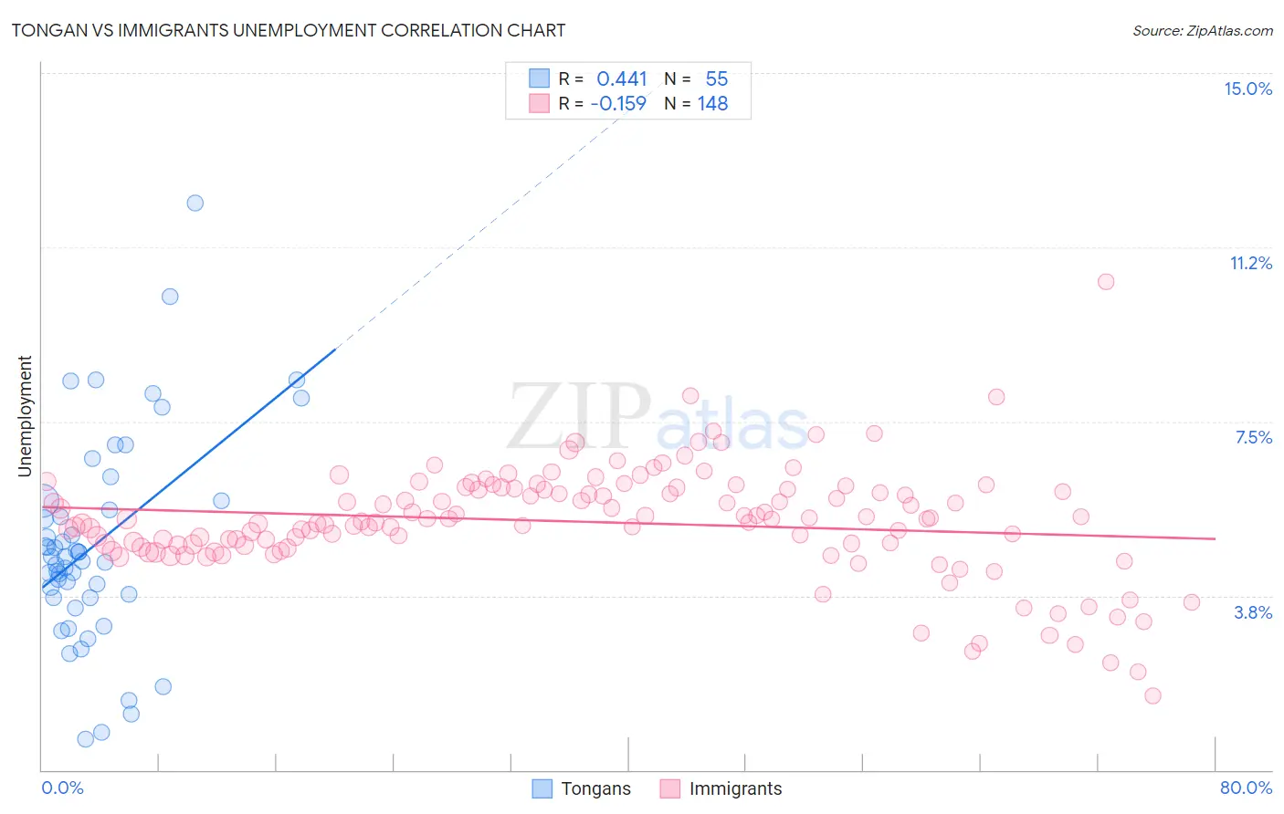 Tongan vs Immigrants Unemployment