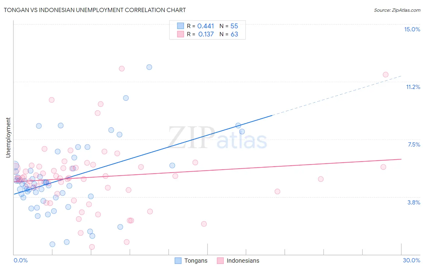 Tongan vs Indonesian Unemployment