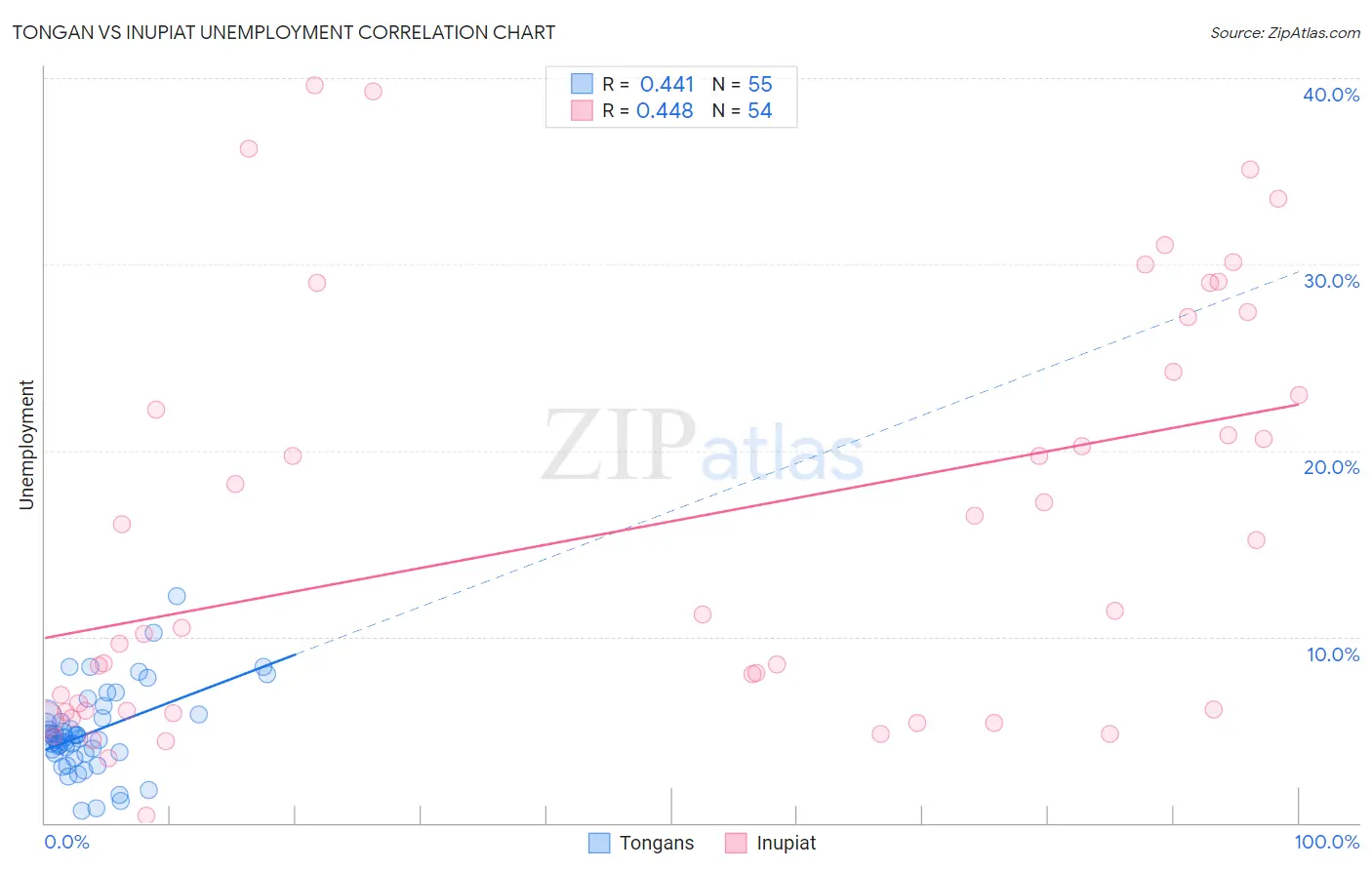 Tongan vs Inupiat Unemployment