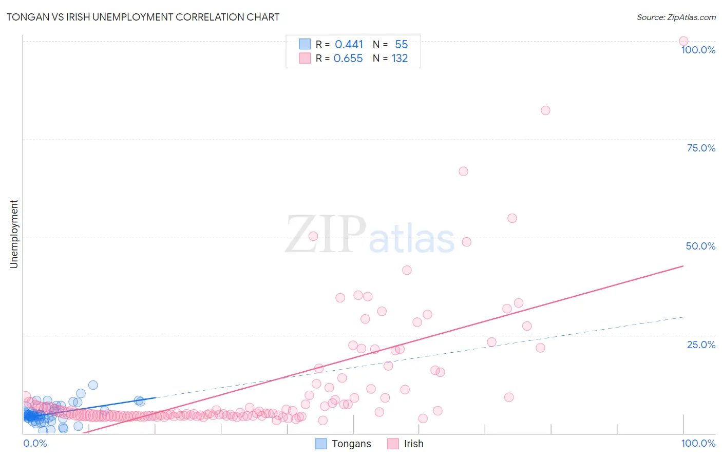Tongan vs Irish Unemployment