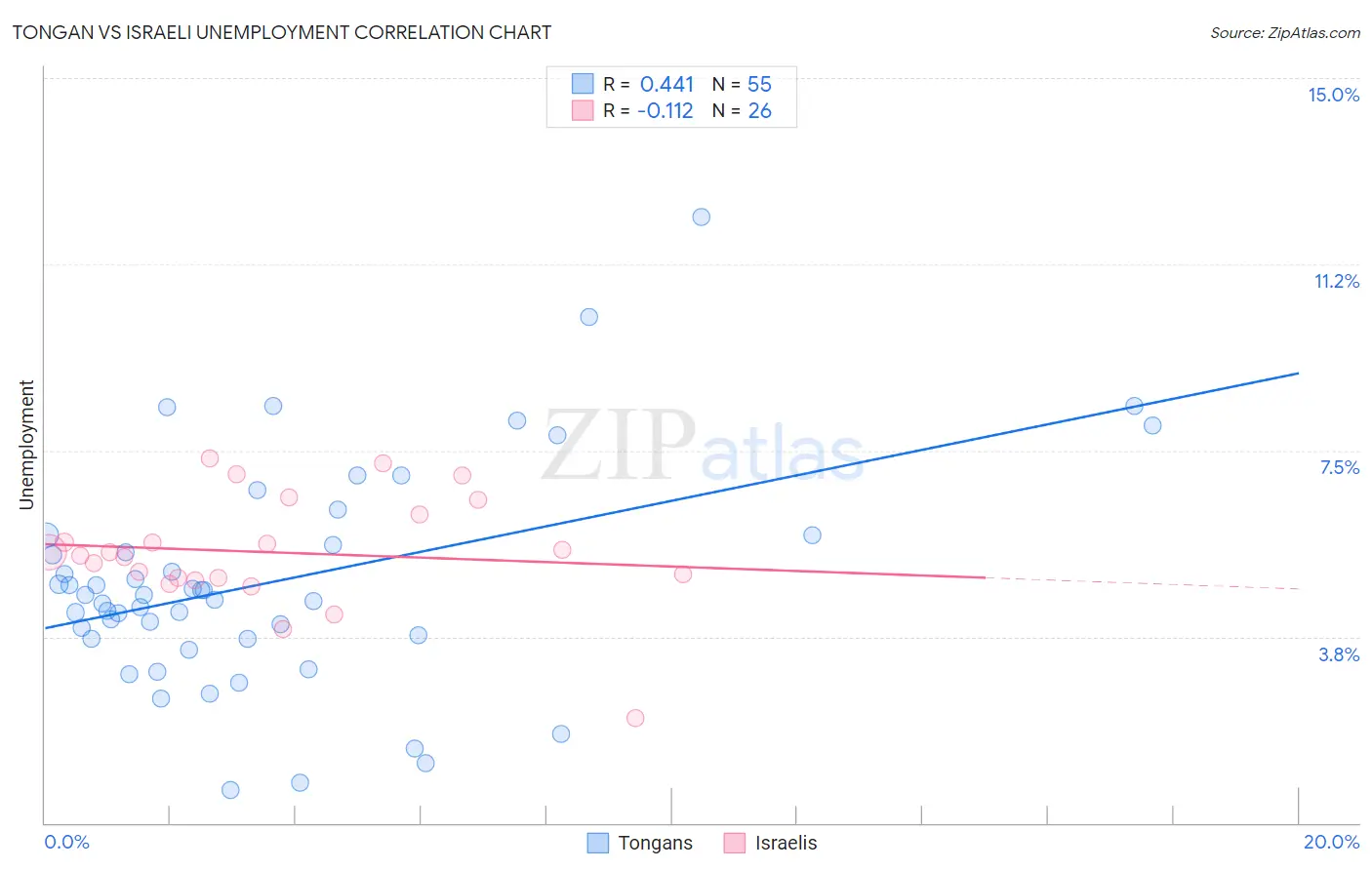 Tongan vs Israeli Unemployment