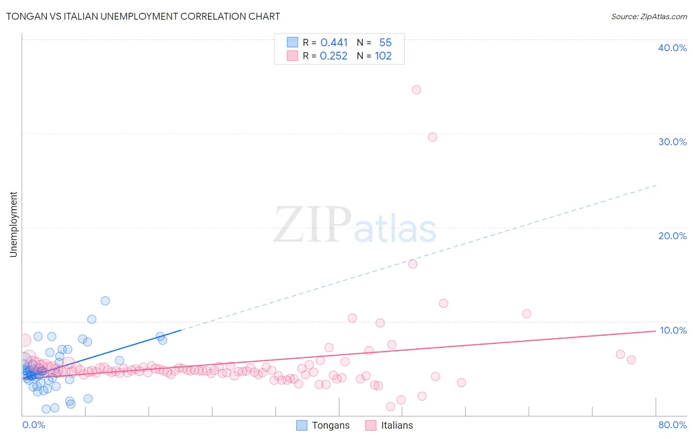 Tongan vs Italian Unemployment