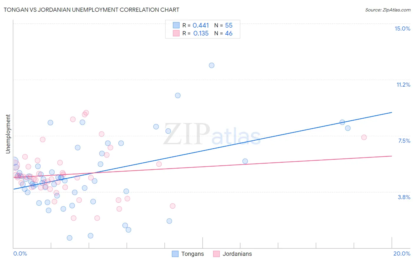 Tongan vs Jordanian Unemployment