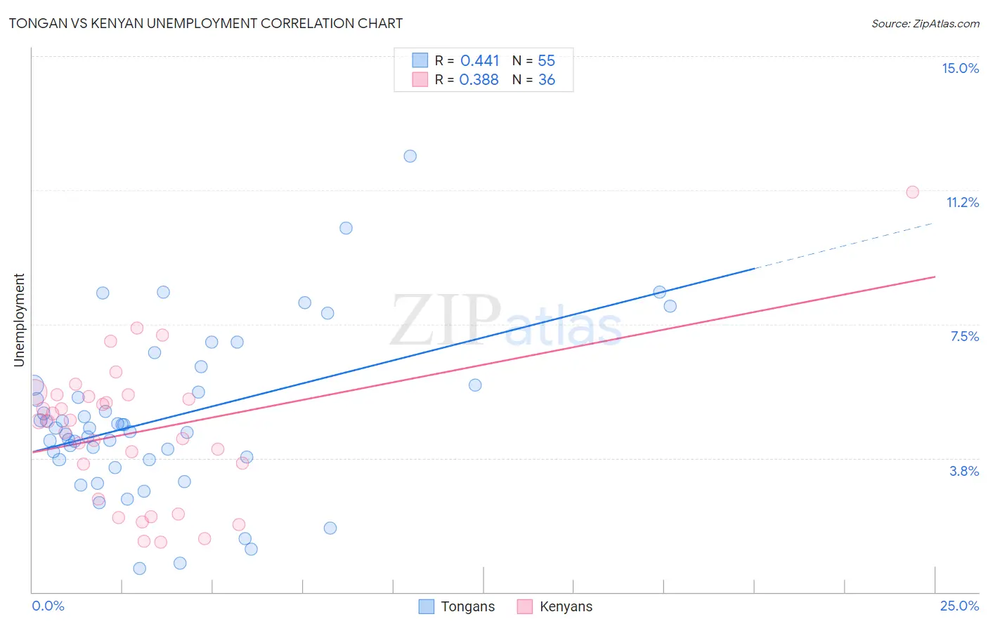Tongan vs Kenyan Unemployment