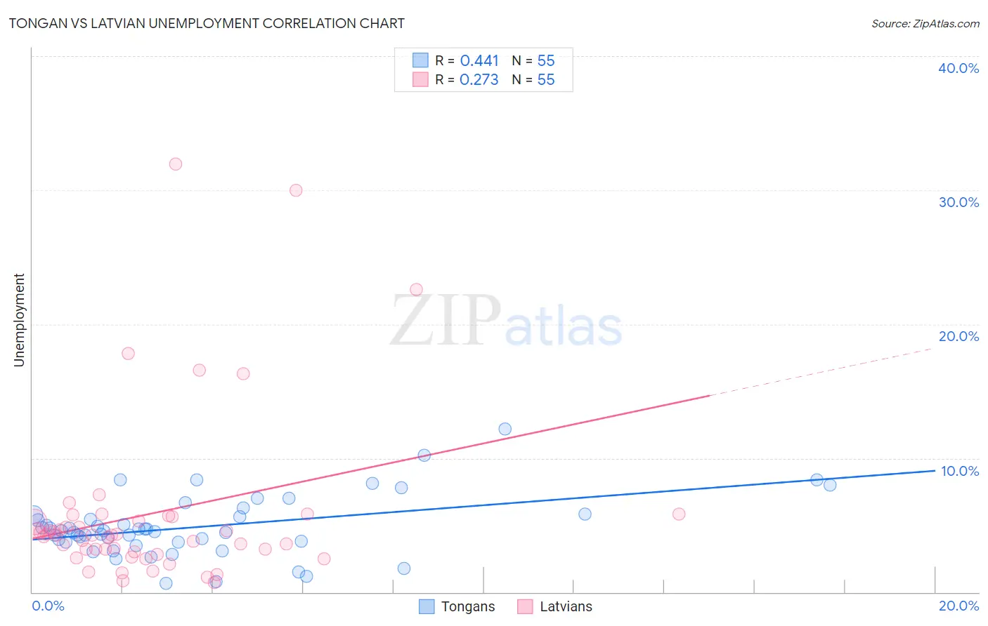 Tongan vs Latvian Unemployment