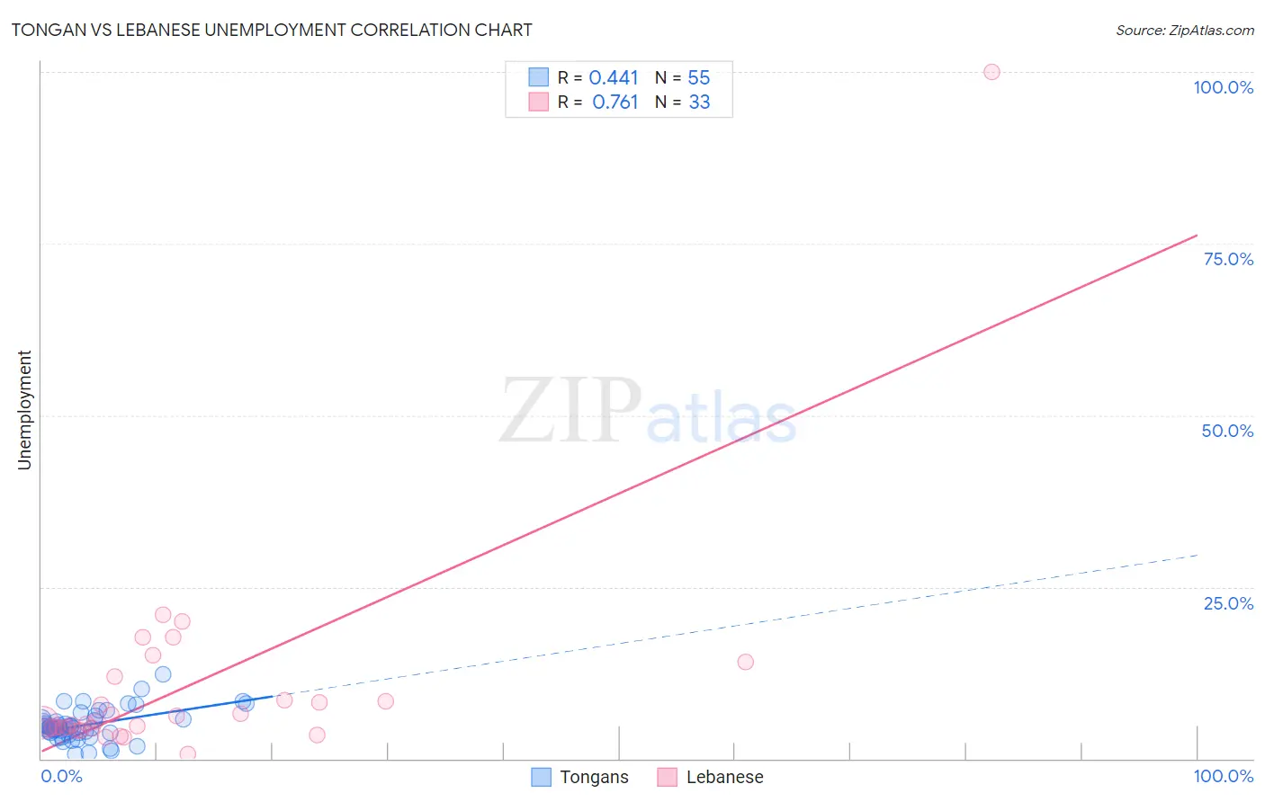 Tongan vs Lebanese Unemployment