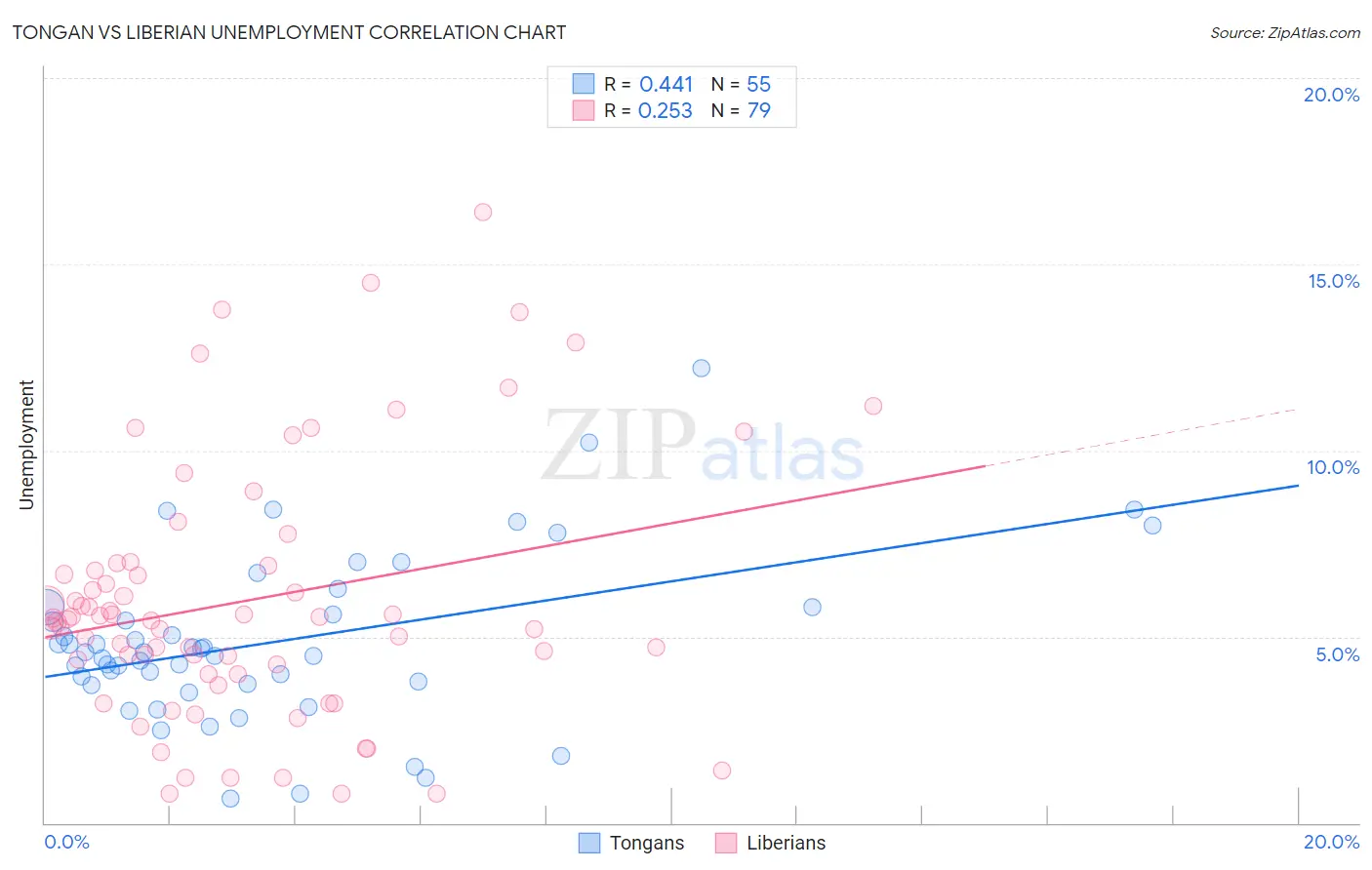 Tongan vs Liberian Unemployment