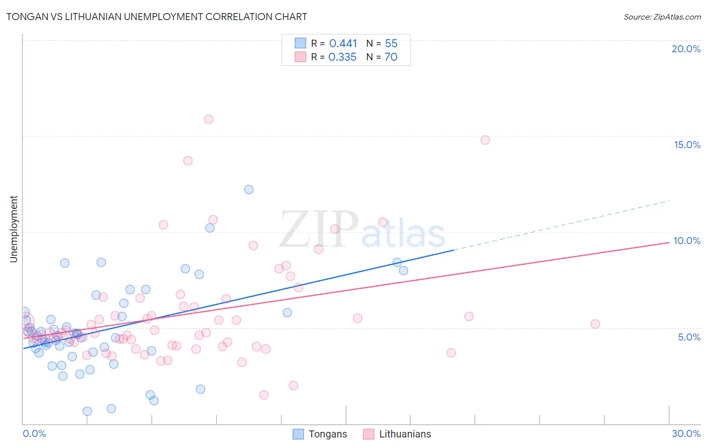 Tongan vs Lithuanian Unemployment