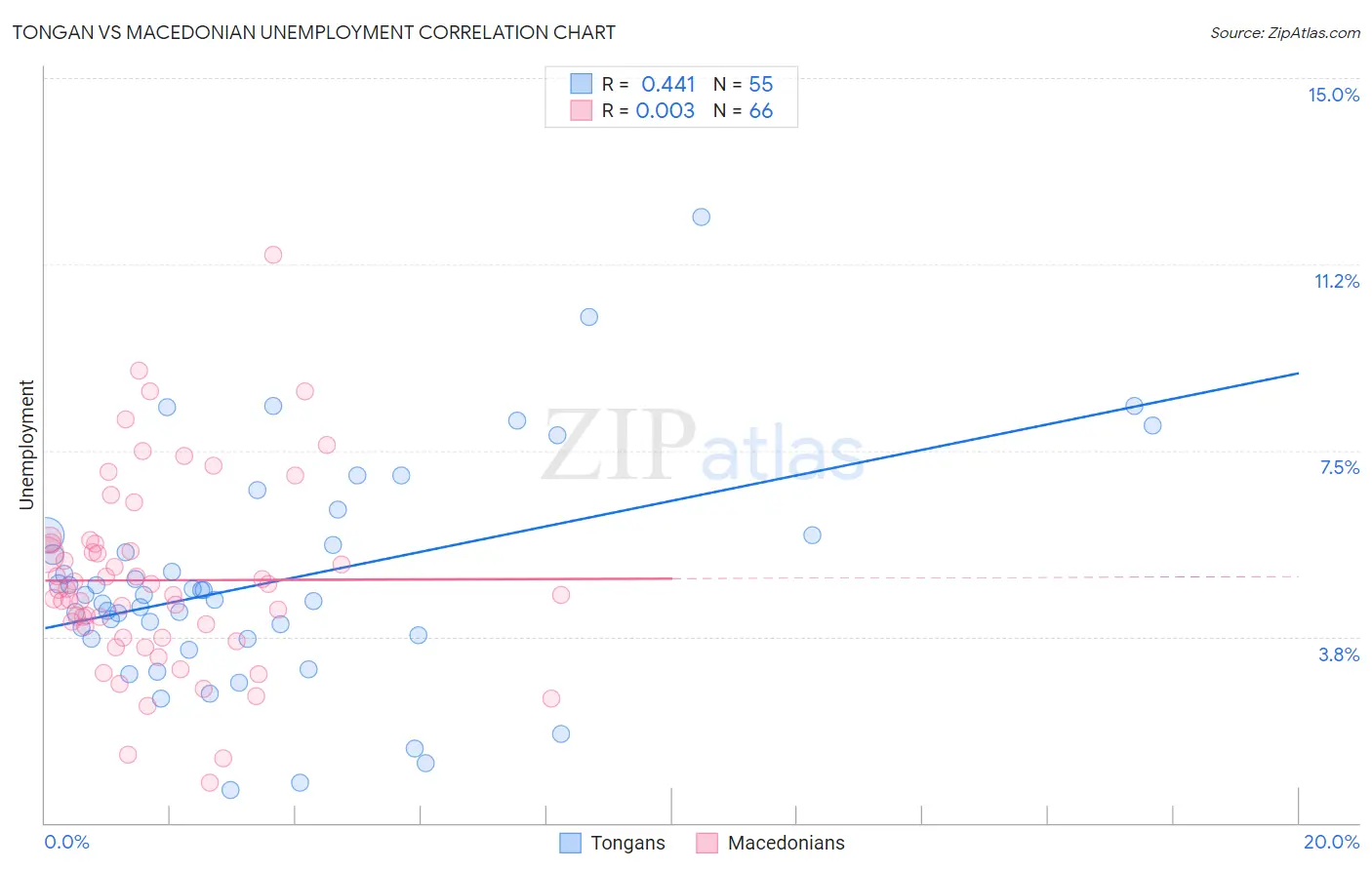 Tongan vs Macedonian Unemployment