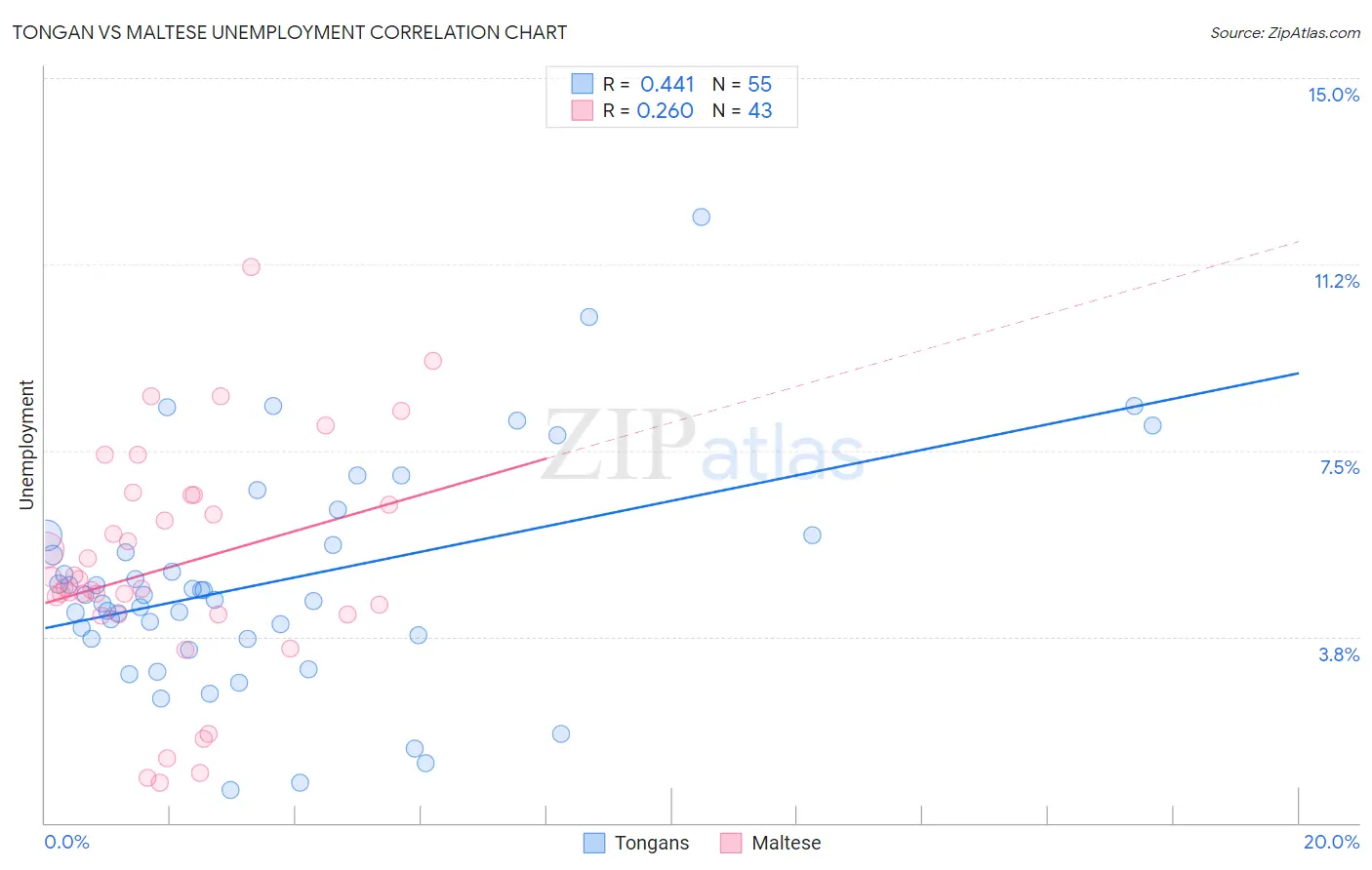 Tongan vs Maltese Unemployment