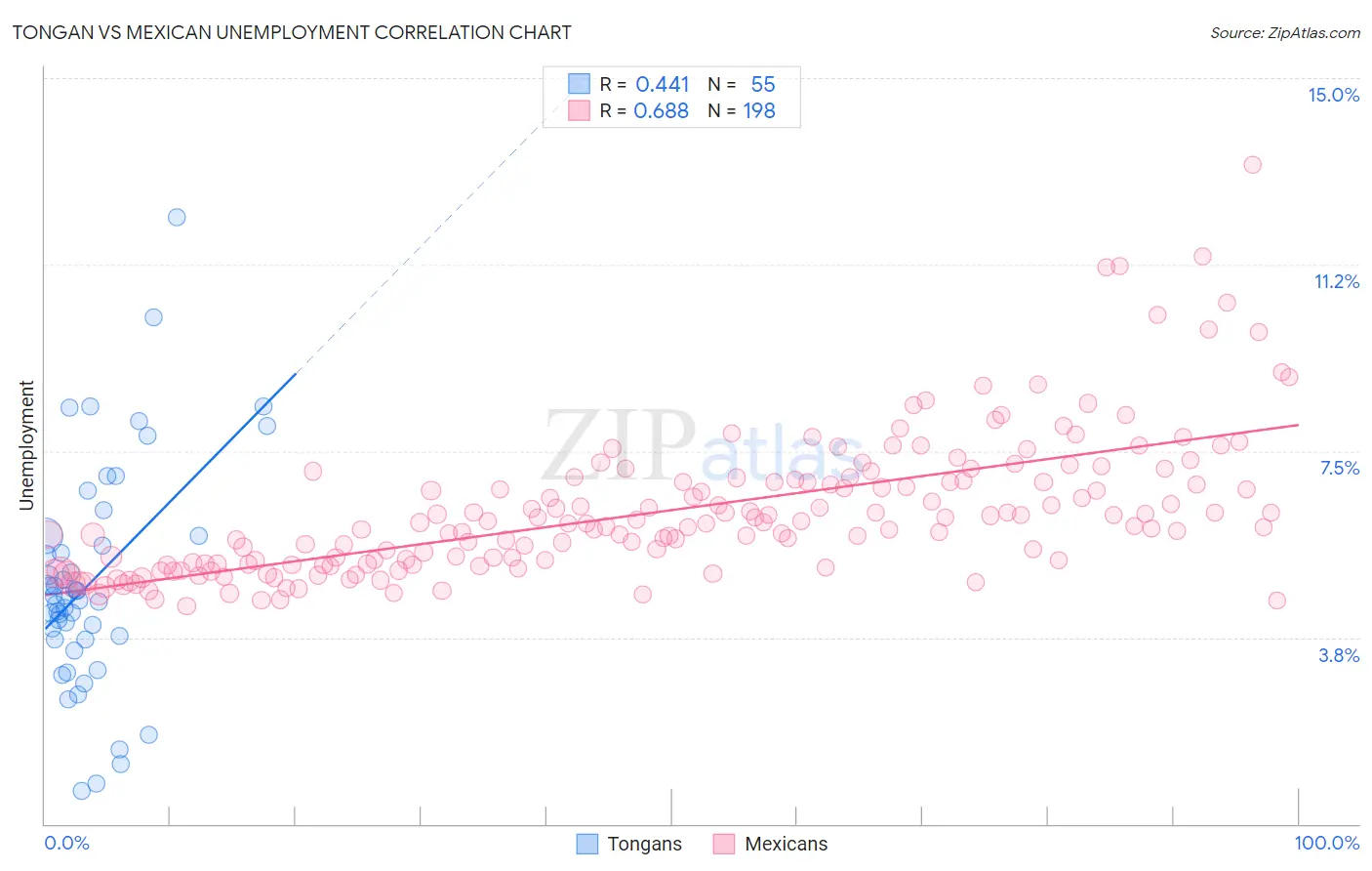 Tongan vs Mexican Unemployment