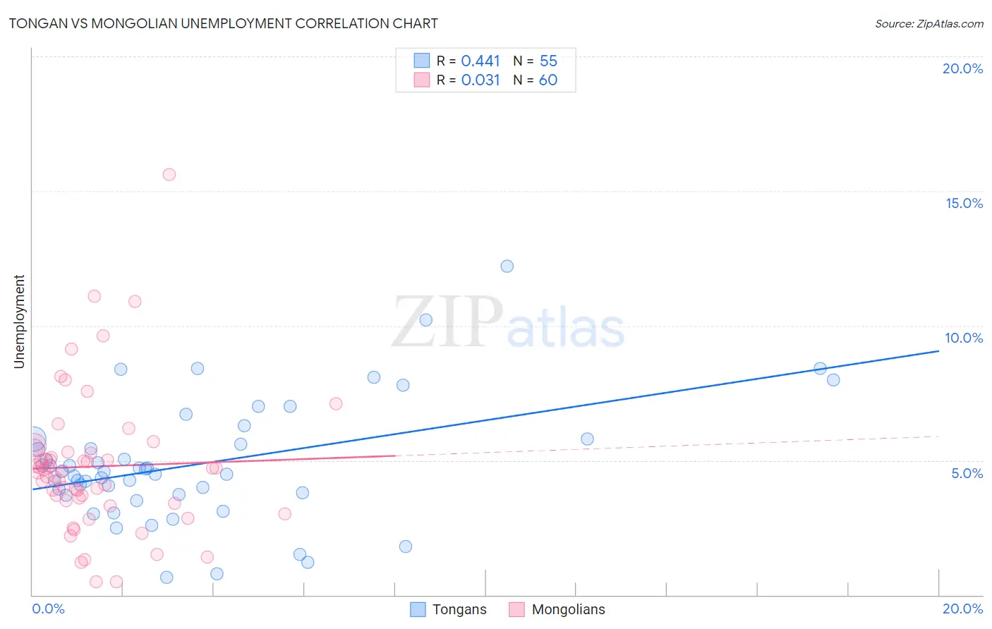 Tongan vs Mongolian Unemployment