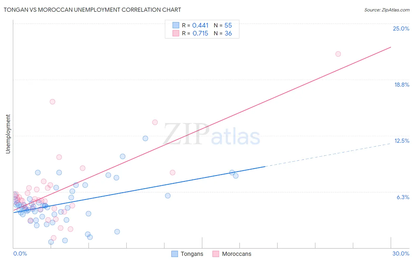 Tongan vs Moroccan Unemployment