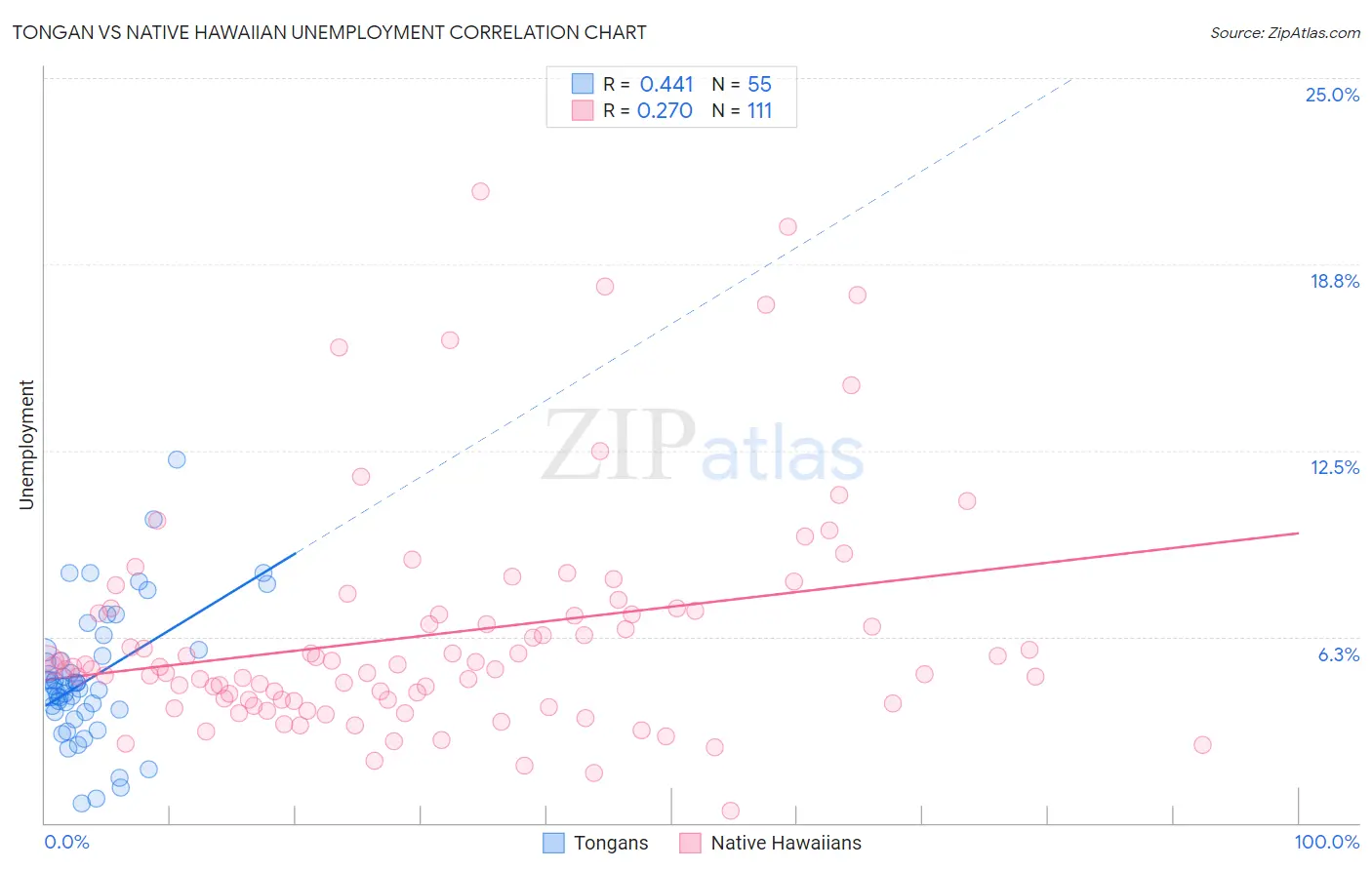 Tongan vs Native Hawaiian Unemployment