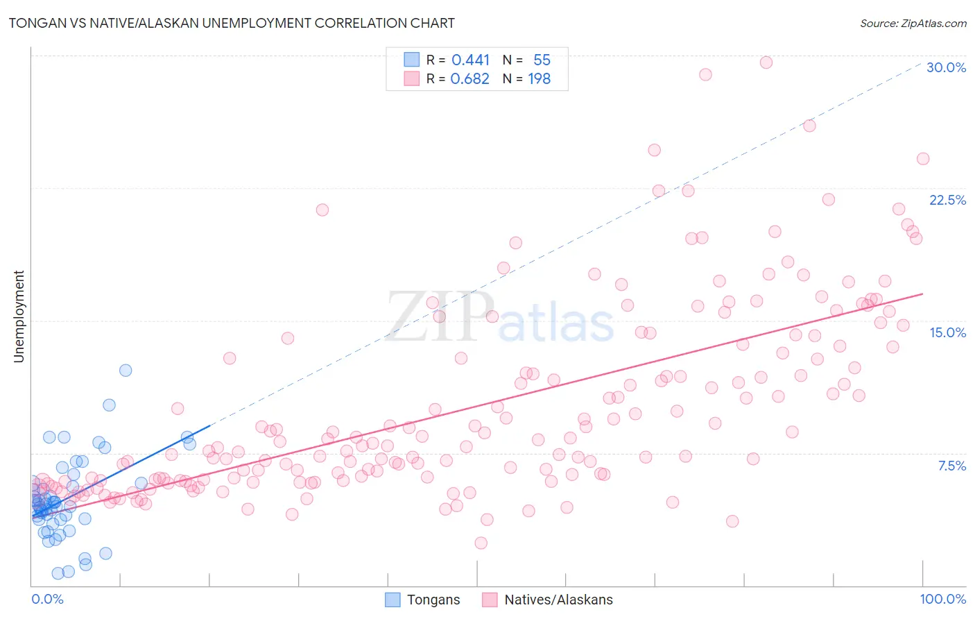 Tongan vs Native/Alaskan Unemployment