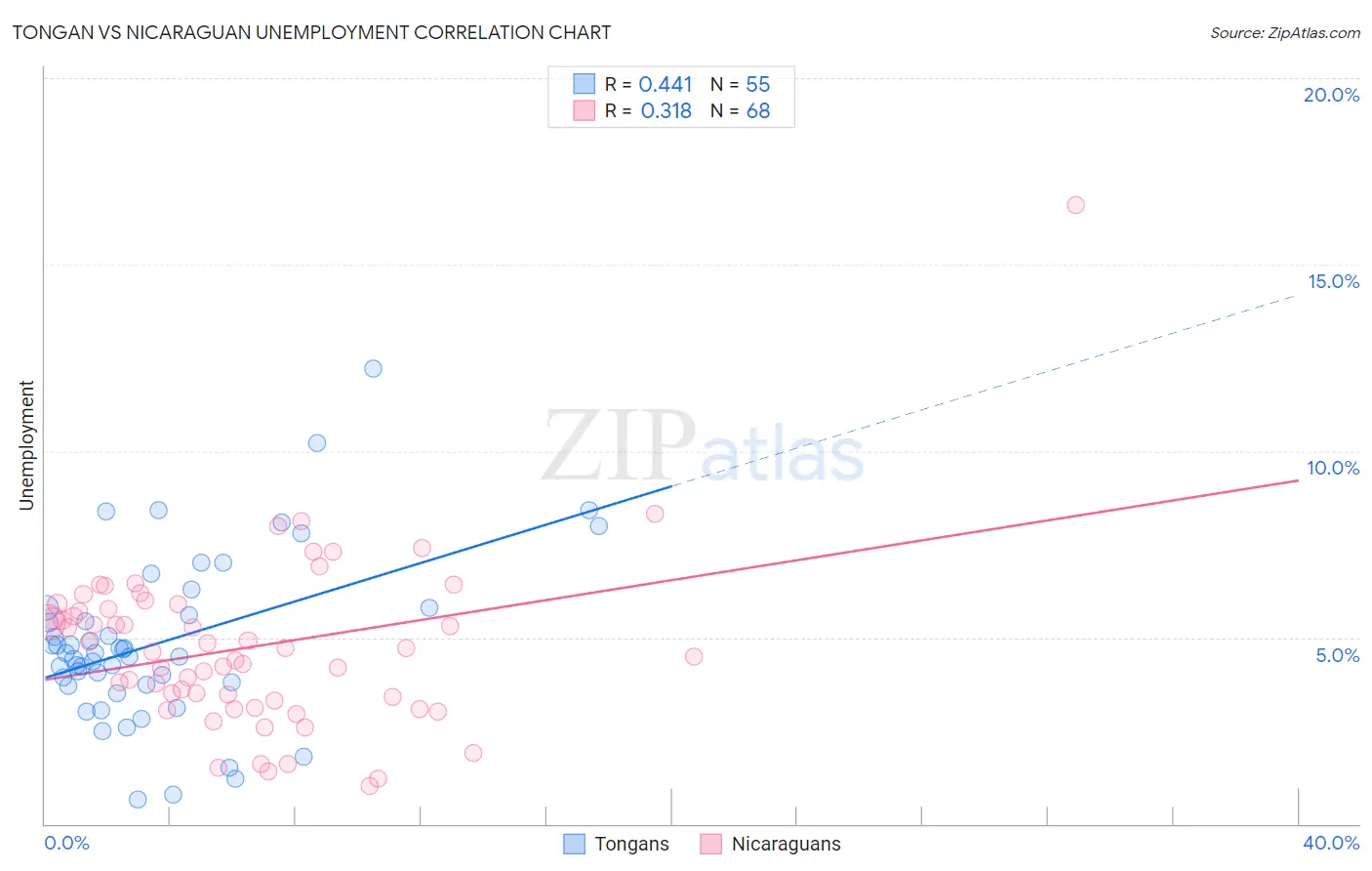 Tongan vs Nicaraguan Unemployment