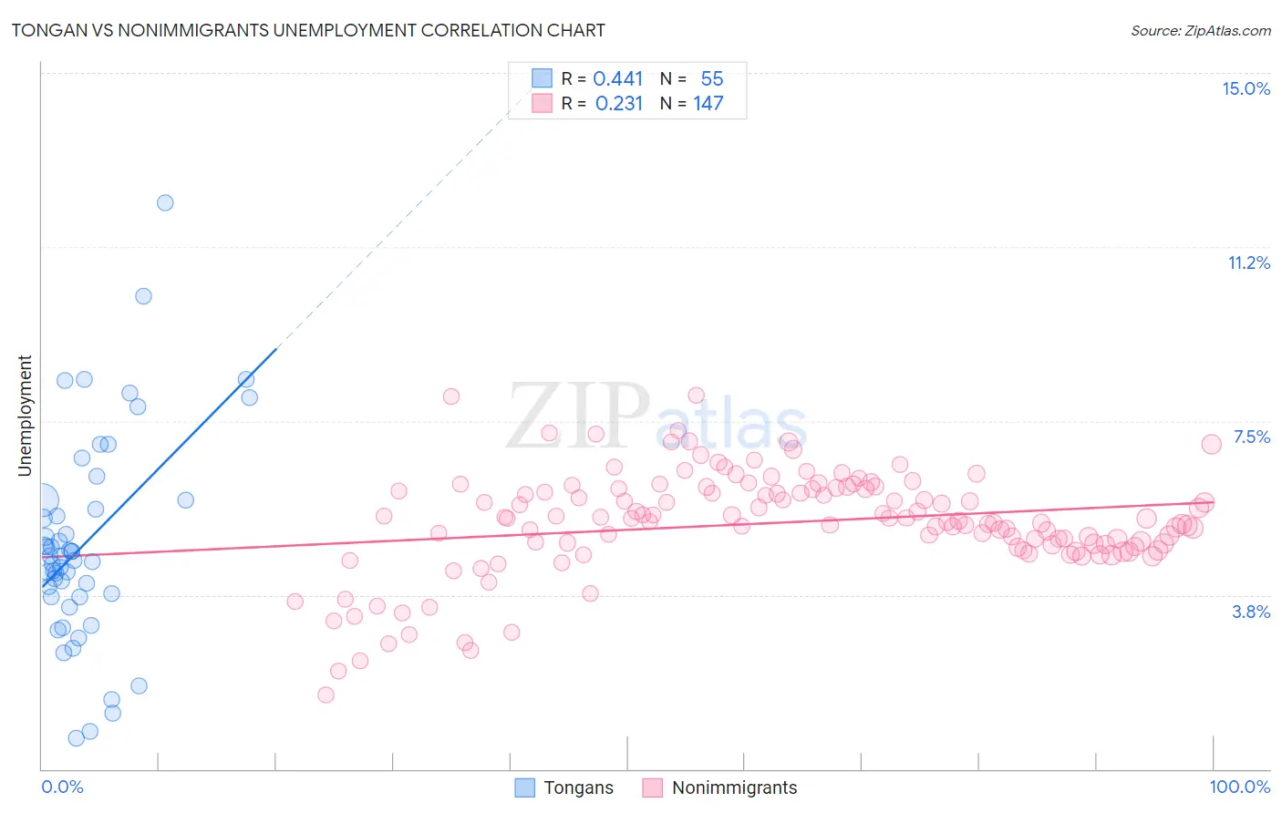 Tongan vs Nonimmigrants Unemployment