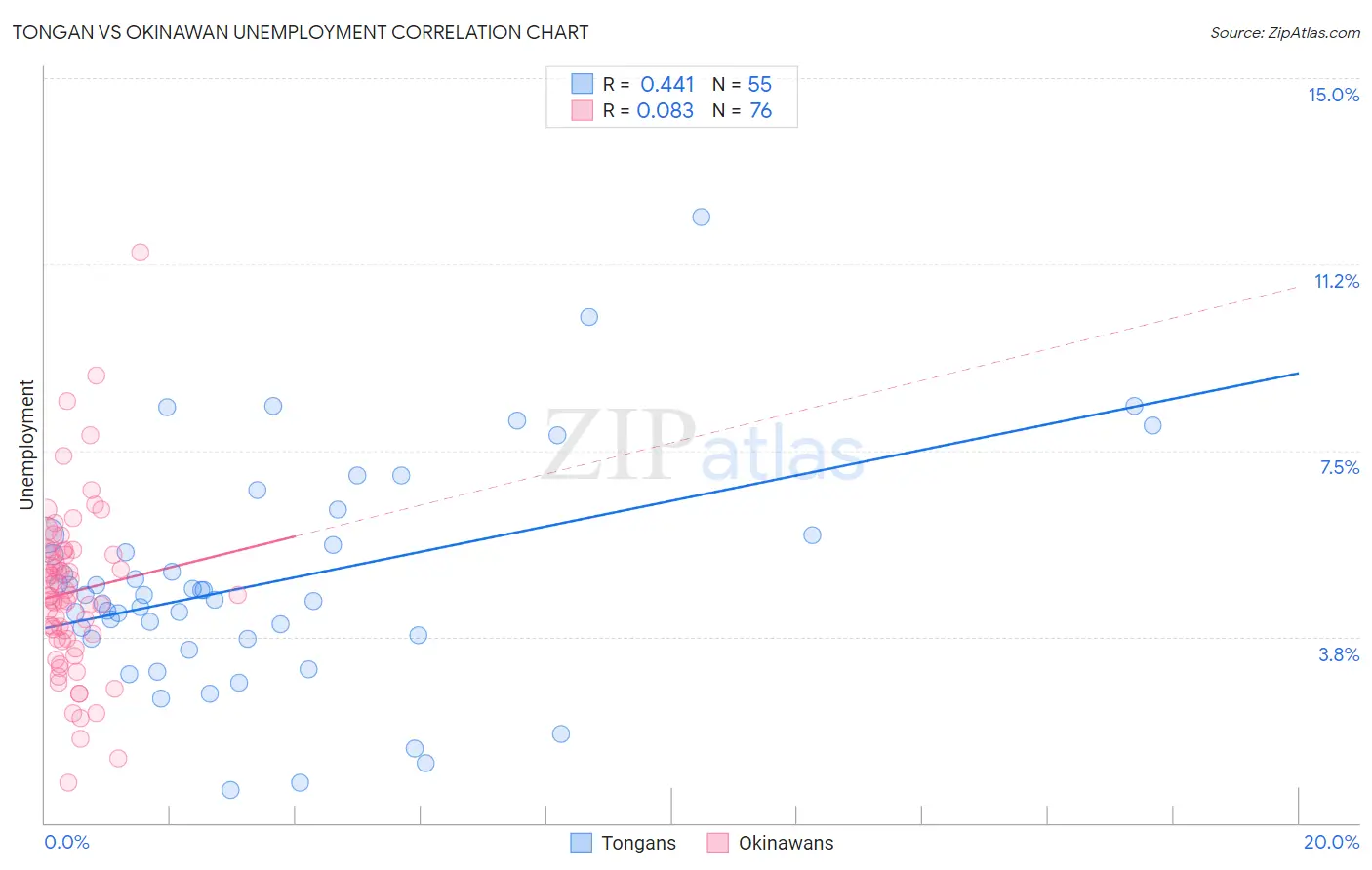 Tongan vs Okinawan Unemployment