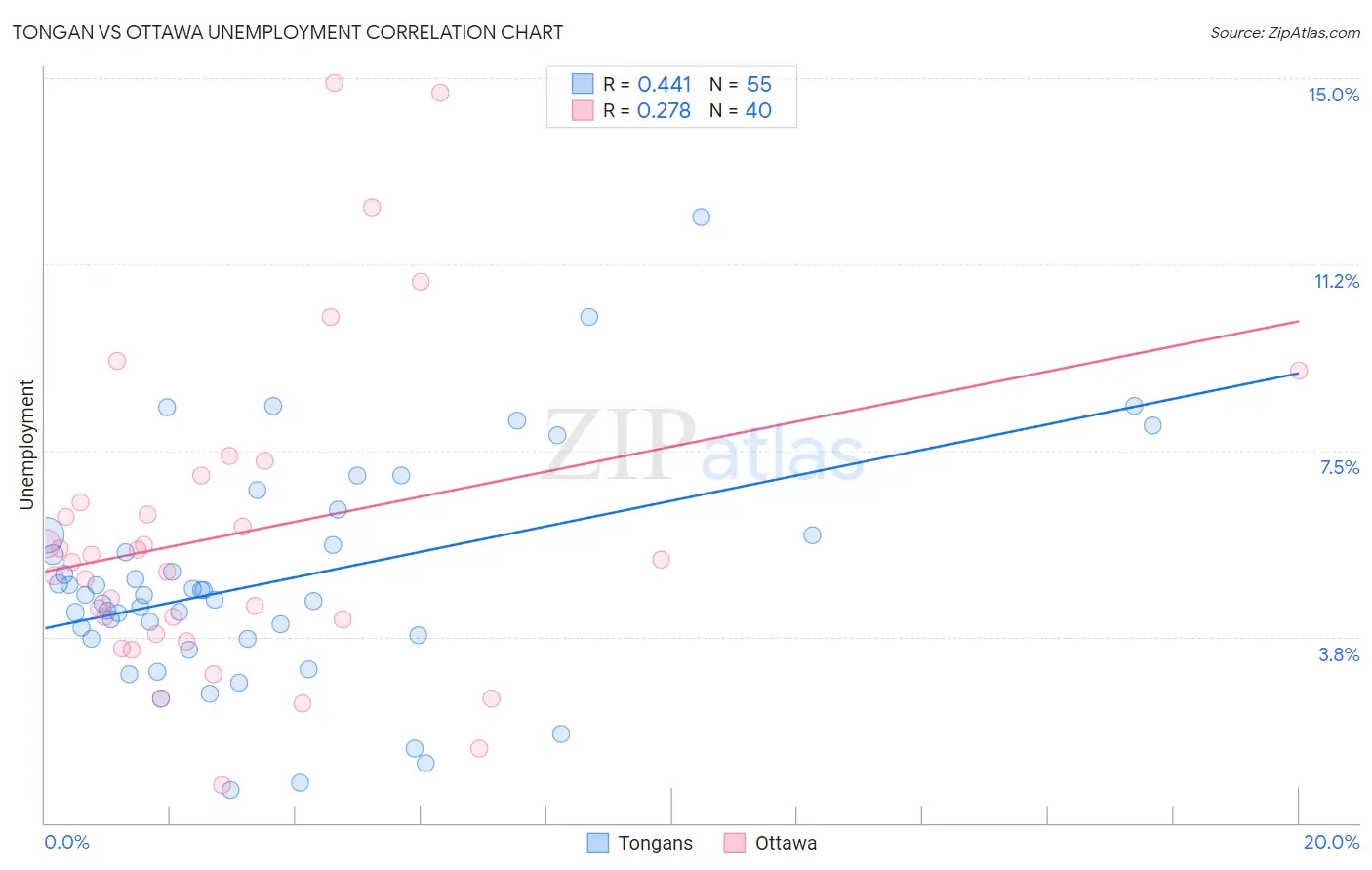Tongan vs Ottawa Unemployment