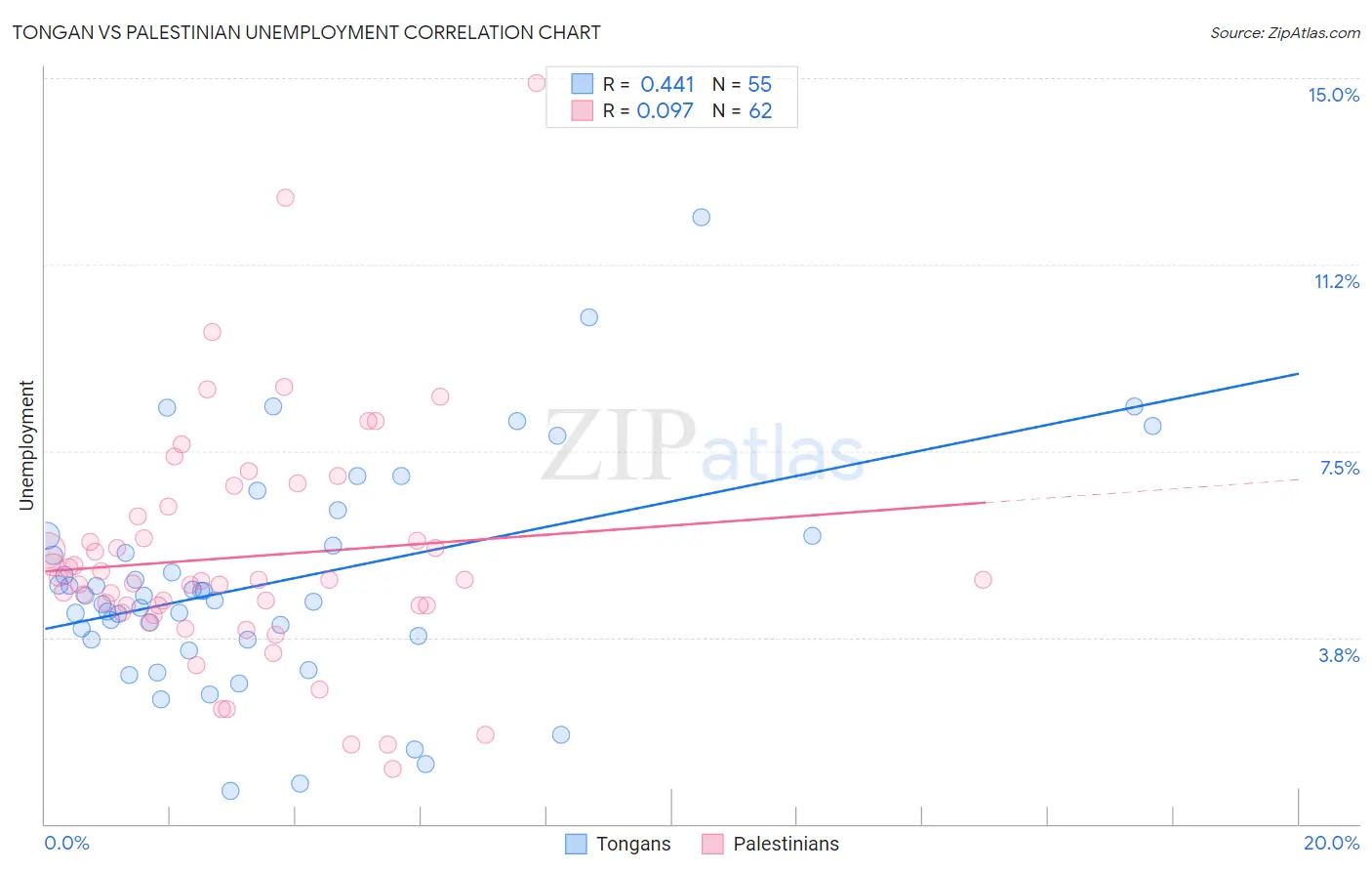 Tongan vs Palestinian Unemployment