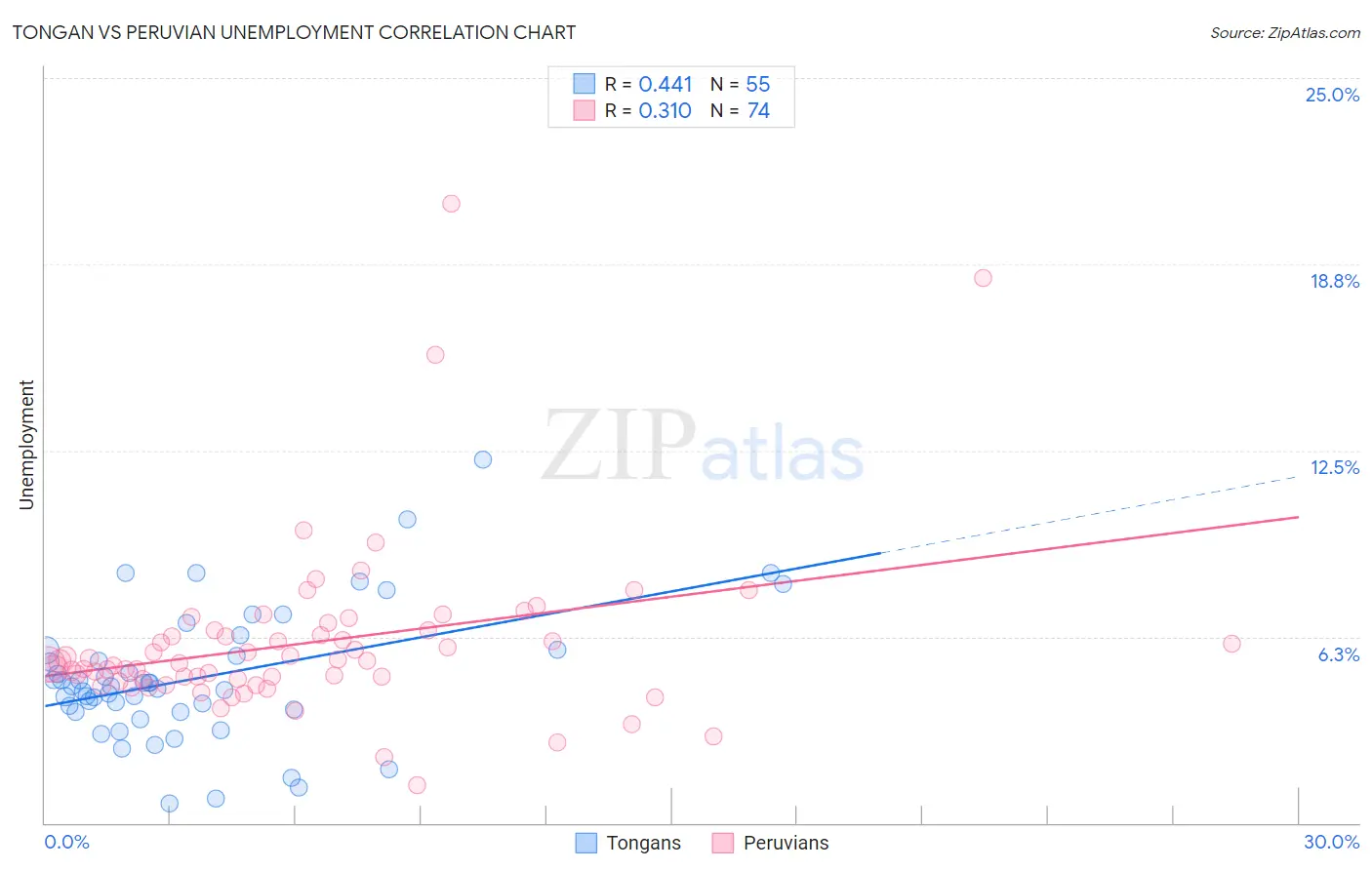 Tongan vs Peruvian Unemployment