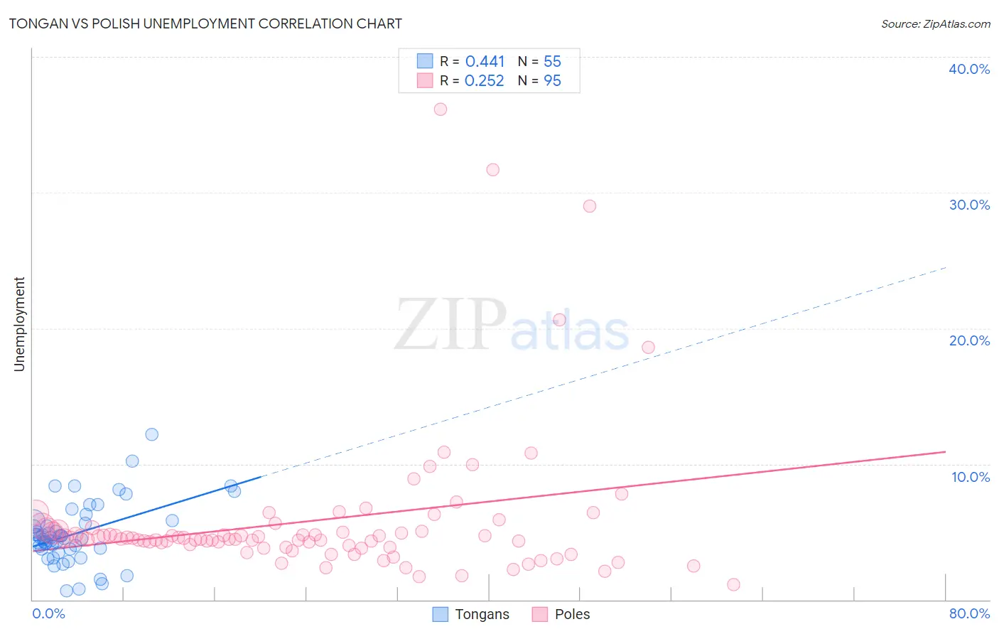 Tongan vs Polish Unemployment