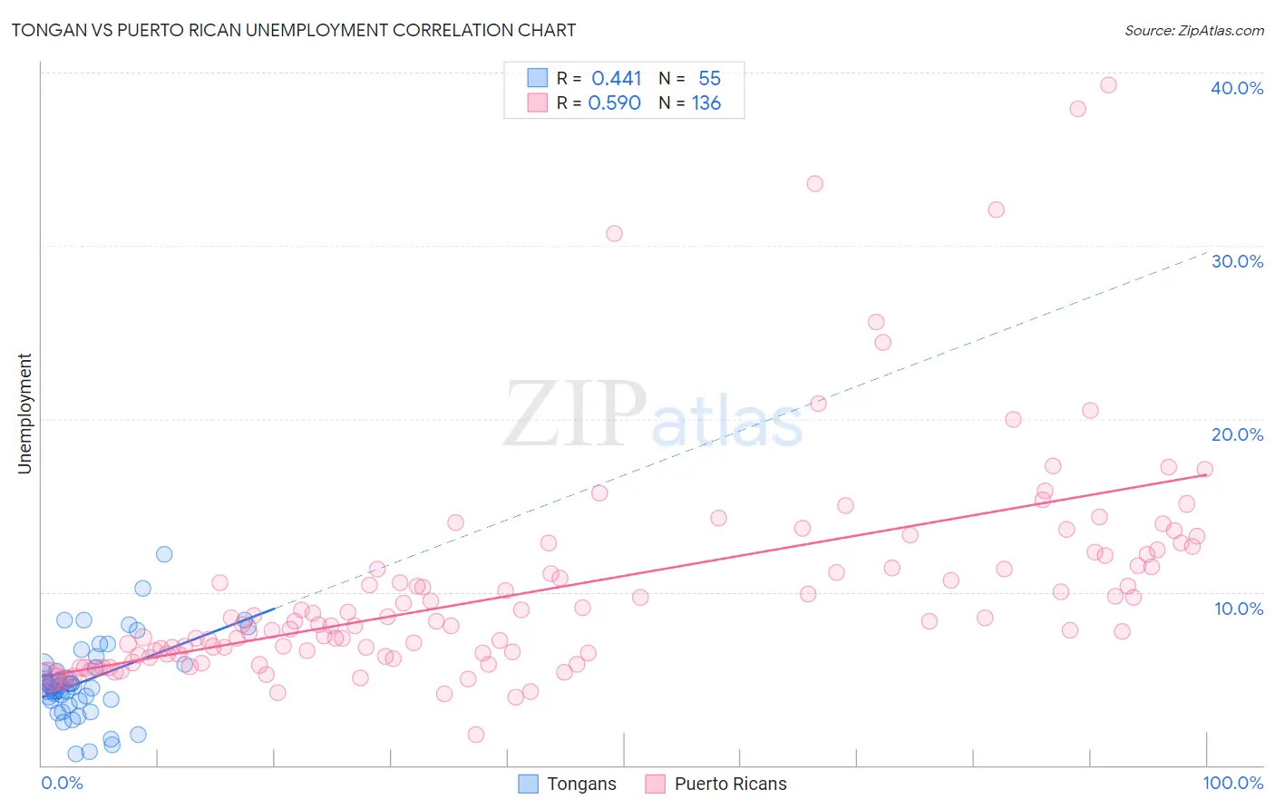 Tongan vs Puerto Rican Unemployment
