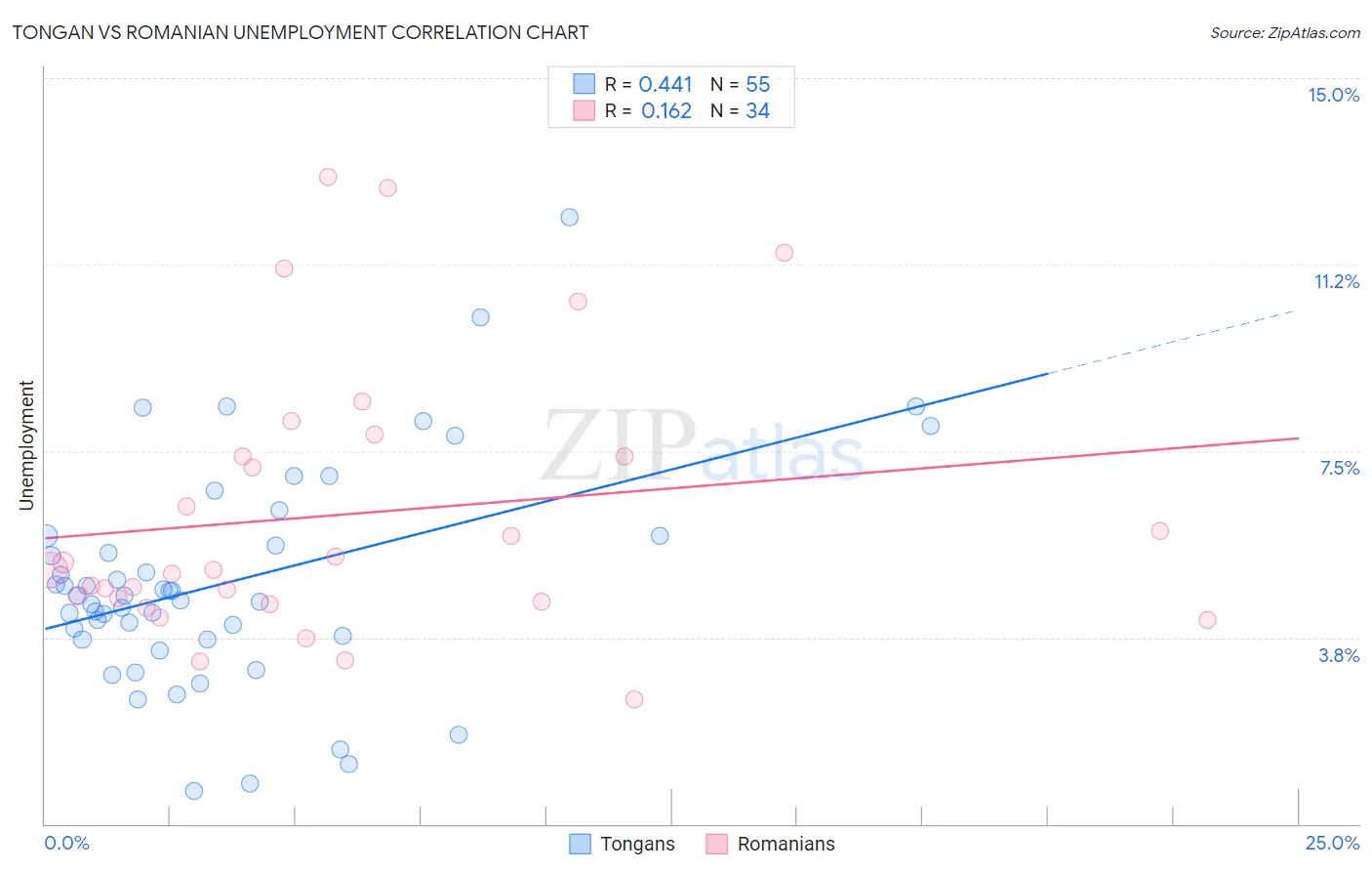 Tongan vs Romanian Unemployment