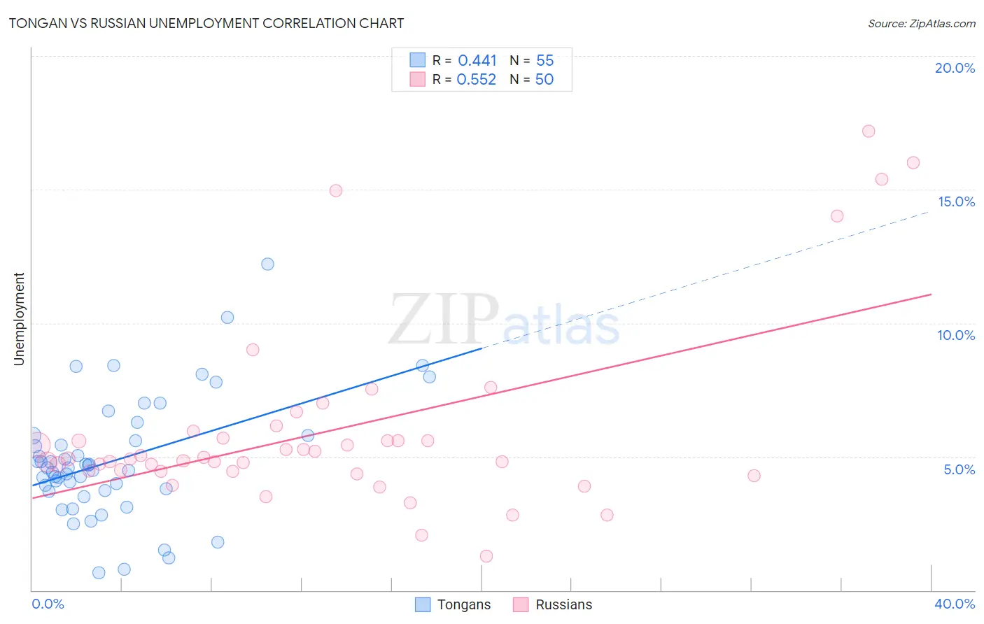 Tongan vs Russian Unemployment