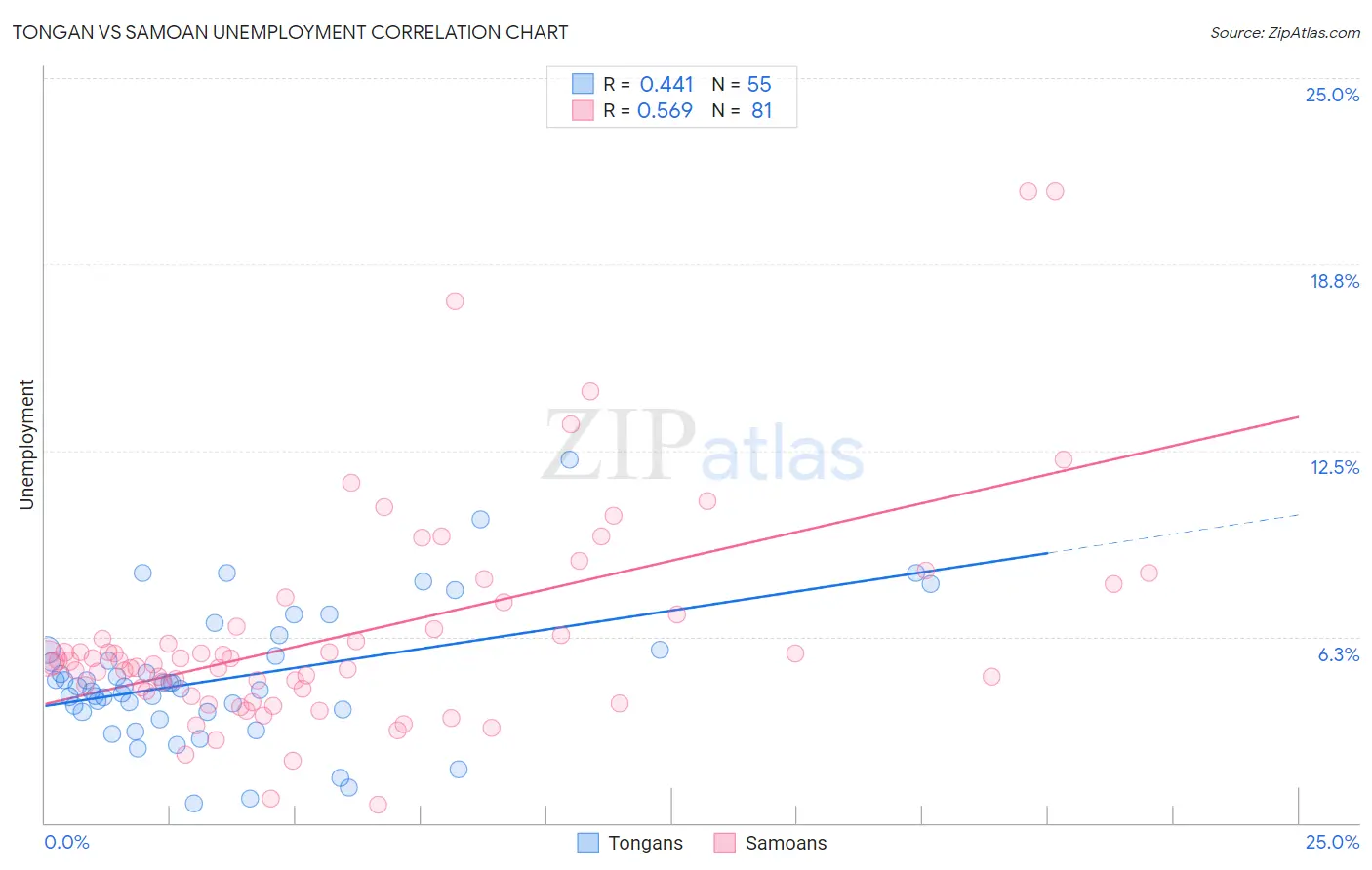 Tongan vs Samoan Unemployment