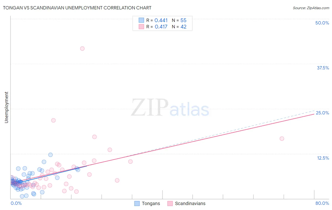 Tongan vs Scandinavian Unemployment