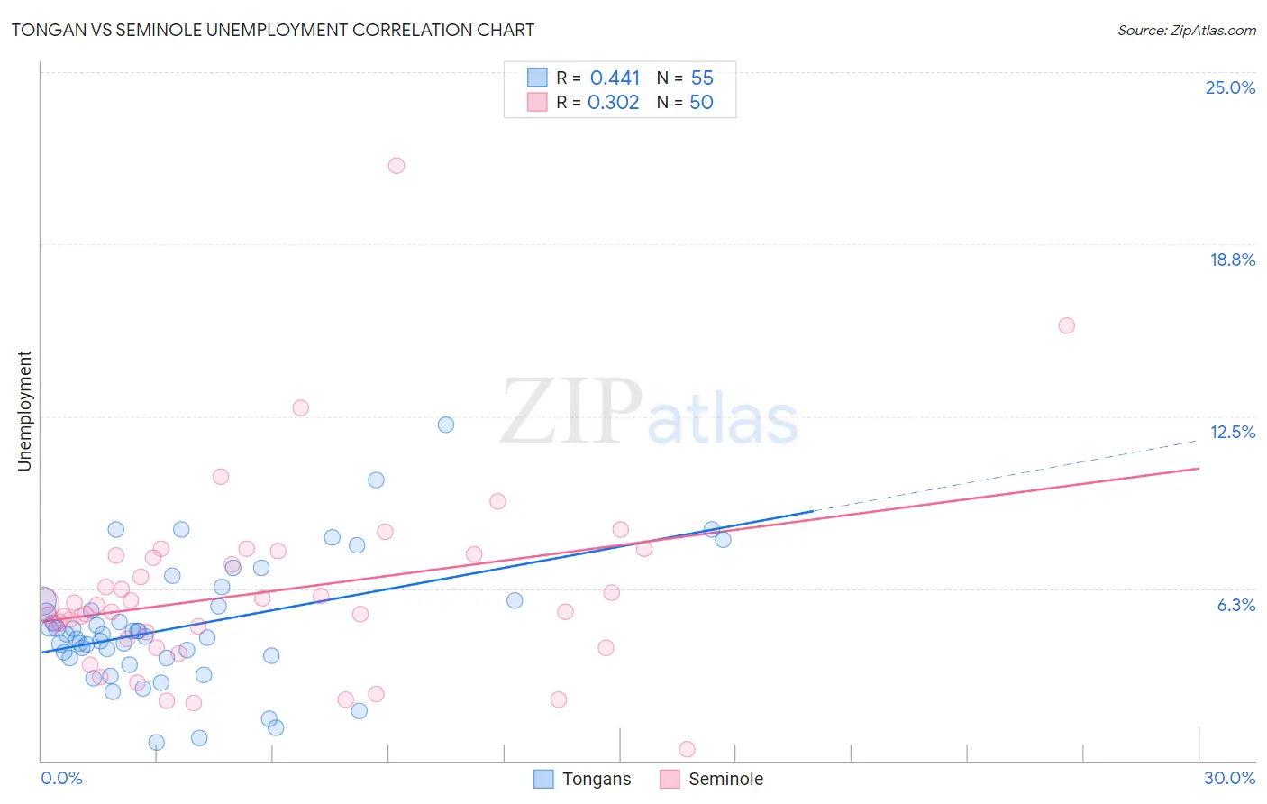 Tongan vs Seminole Unemployment