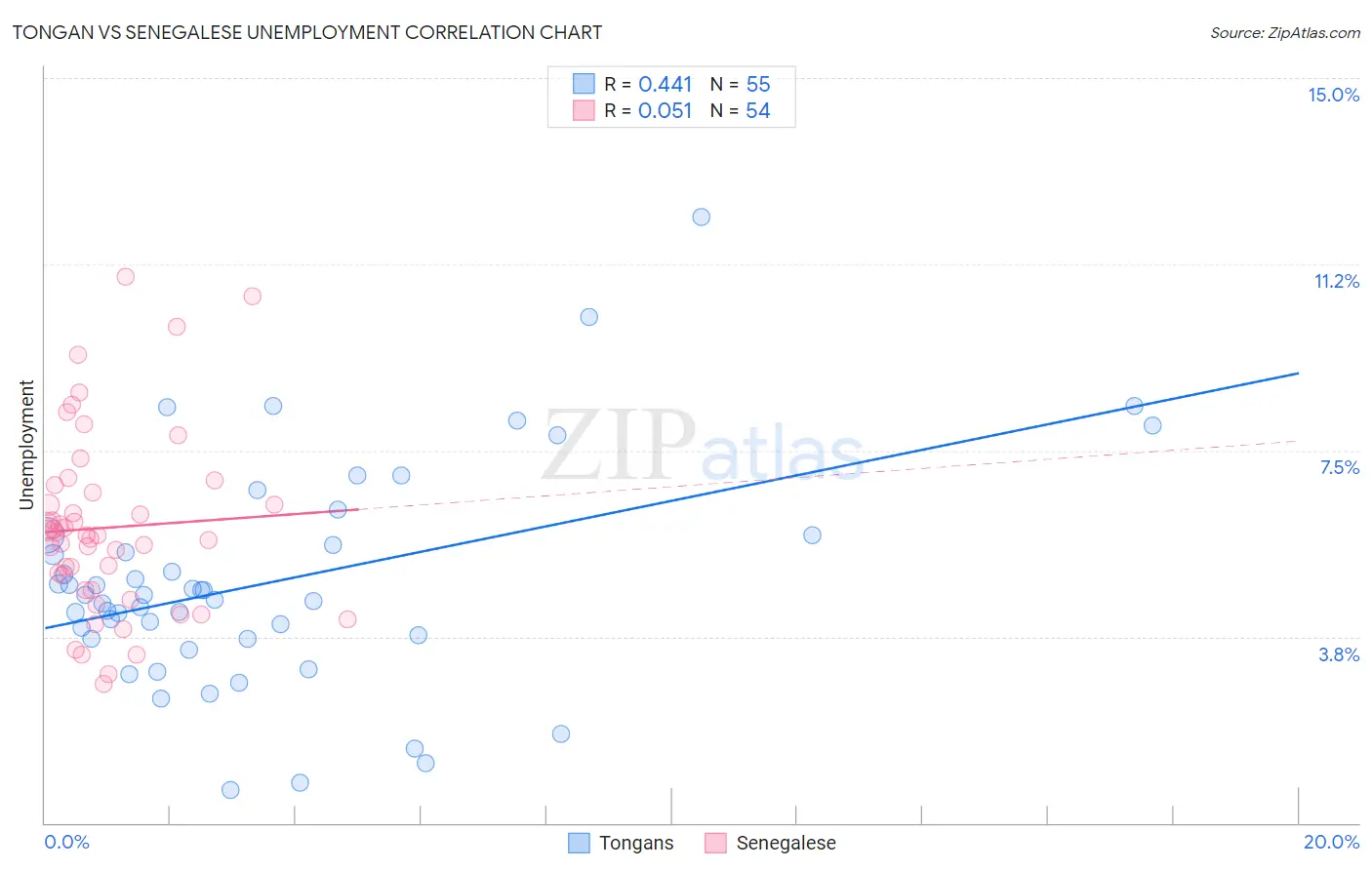 Tongan vs Senegalese Unemployment
