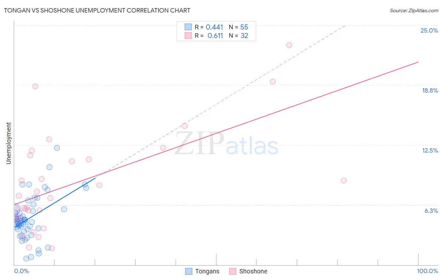 Tongan vs Shoshone Unemployment