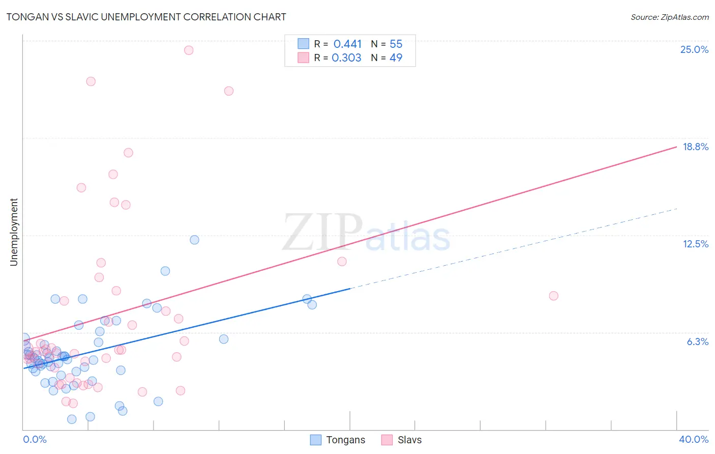 Tongan vs Slavic Unemployment