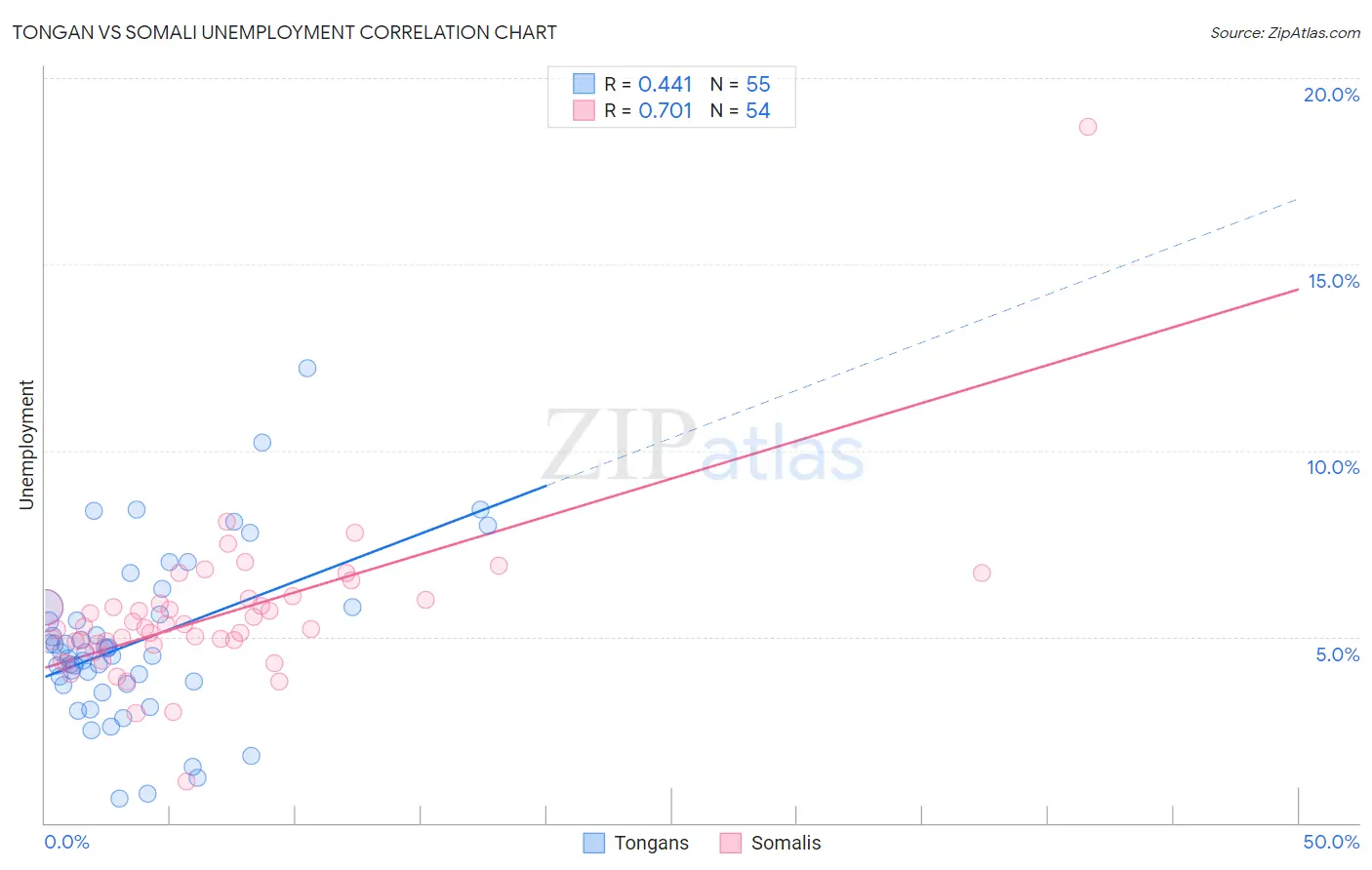 Tongan vs Somali Unemployment