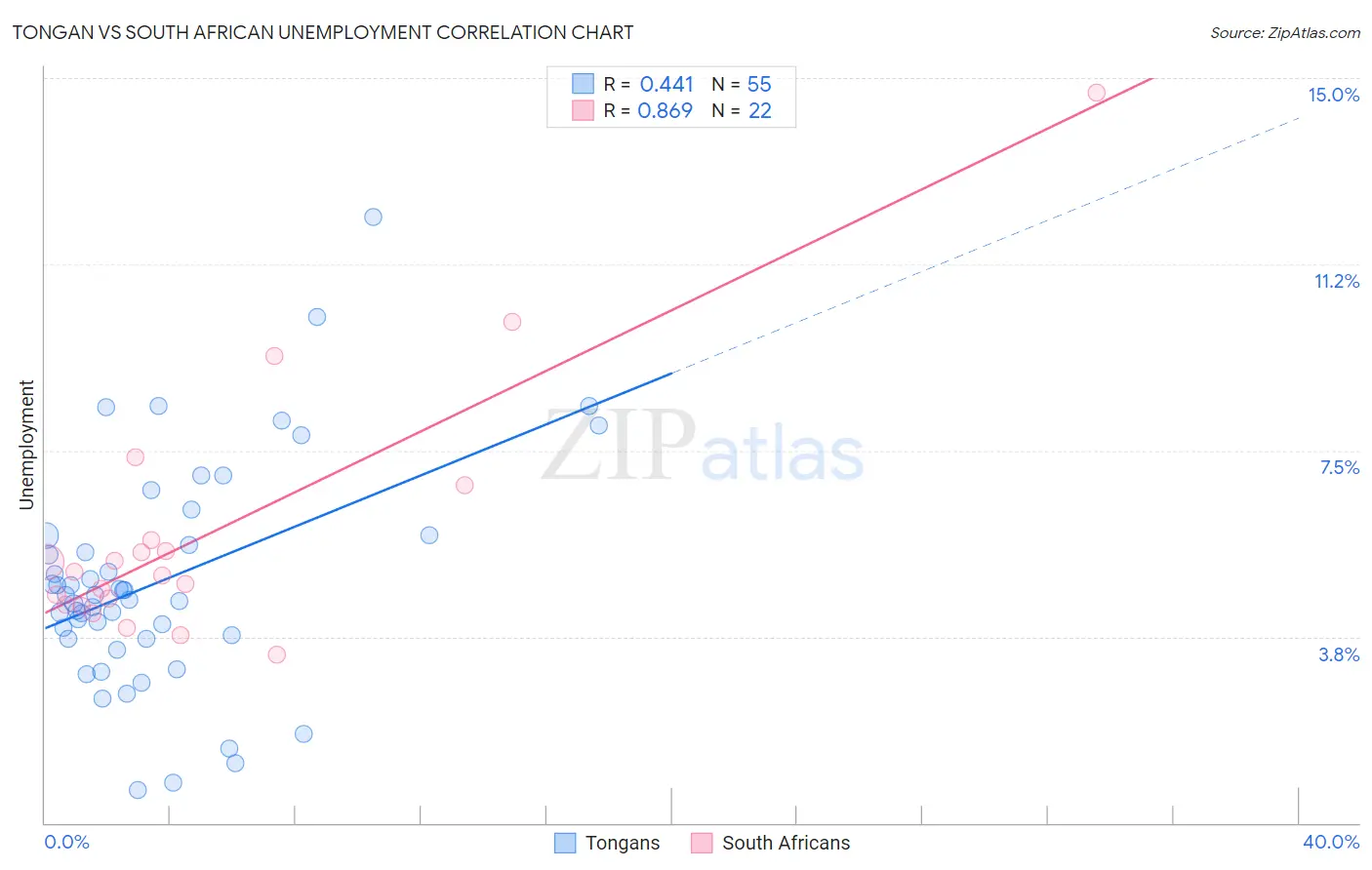 Tongan vs South African Unemployment