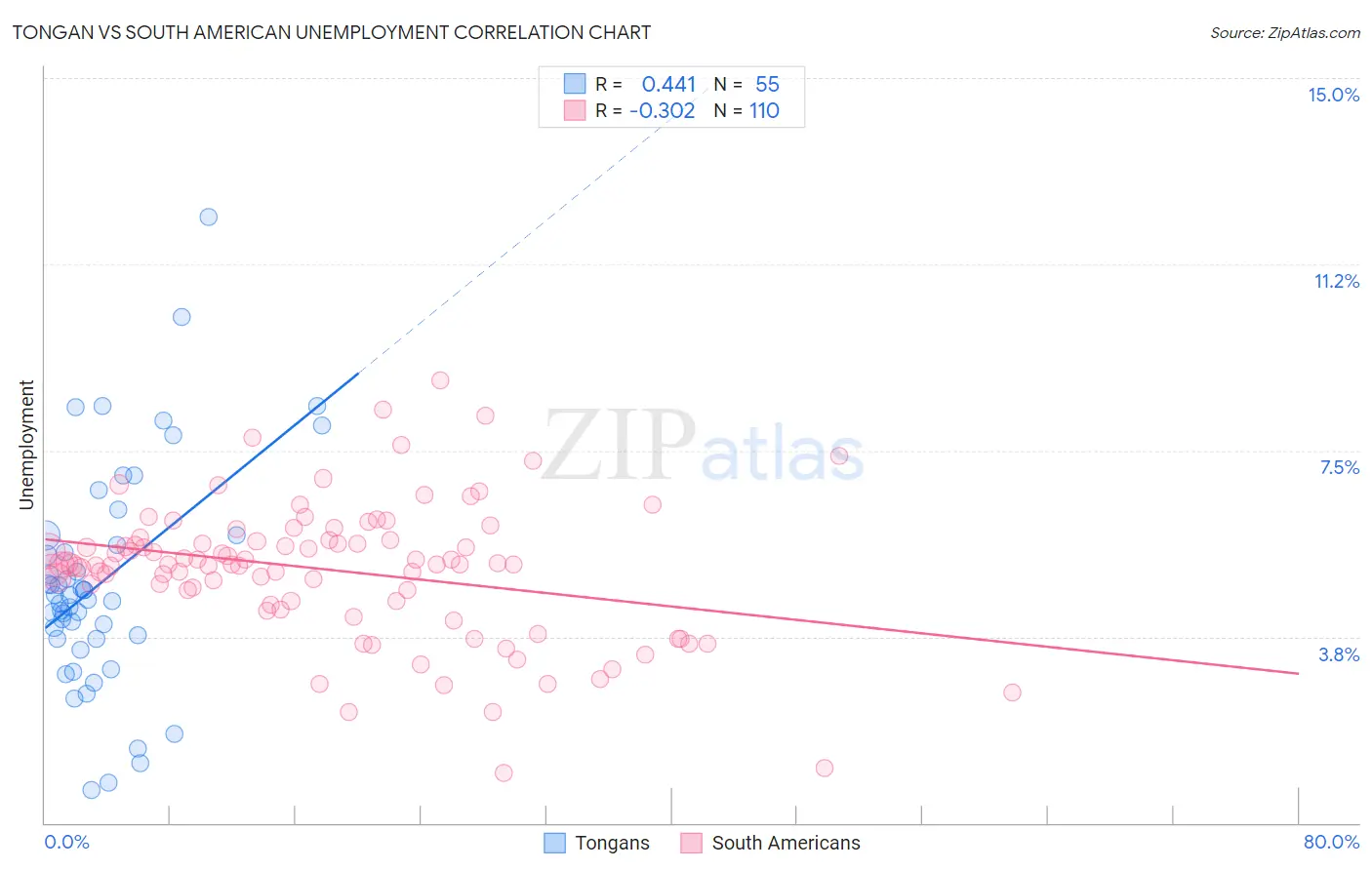 Tongan vs South American Unemployment