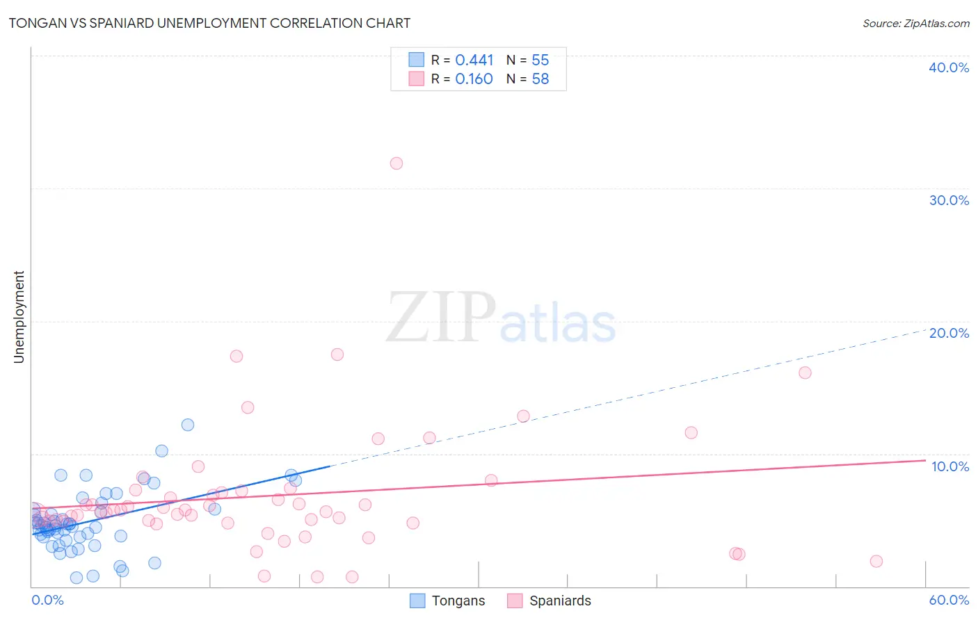 Tongan vs Spaniard Unemployment