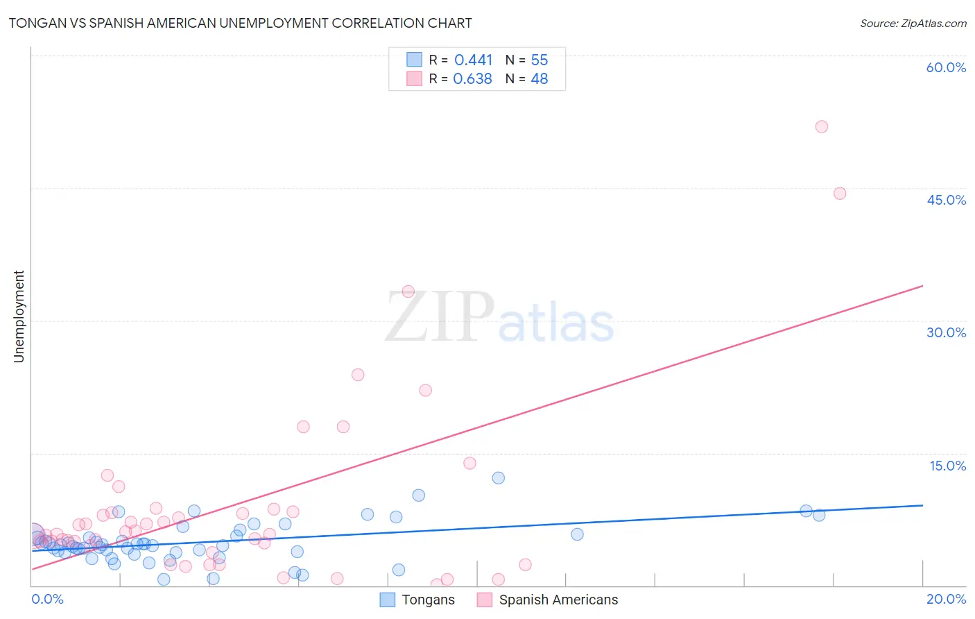 Tongan vs Spanish American Unemployment