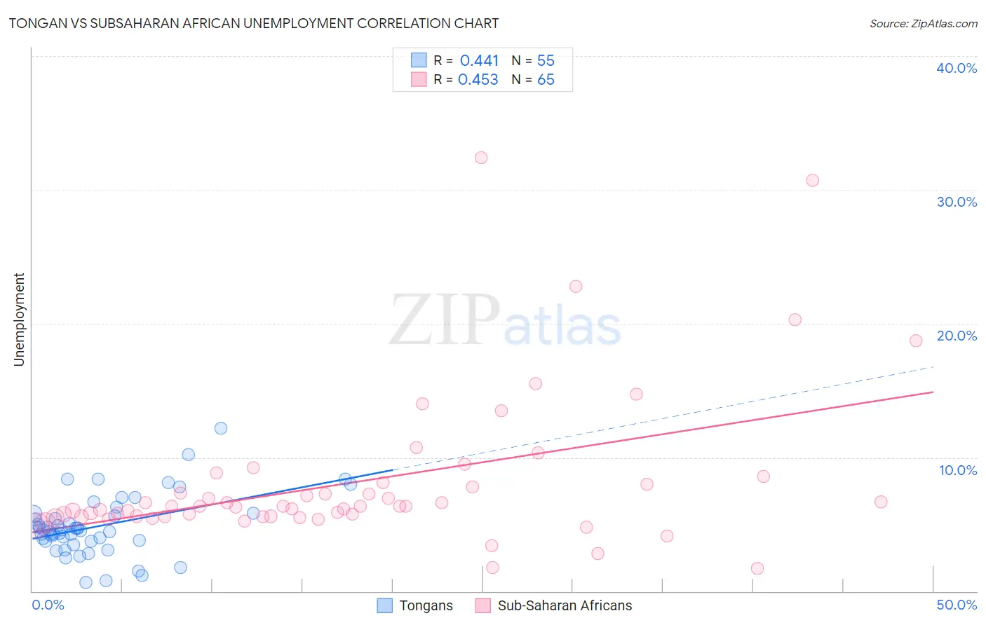 Tongan vs Subsaharan African Unemployment