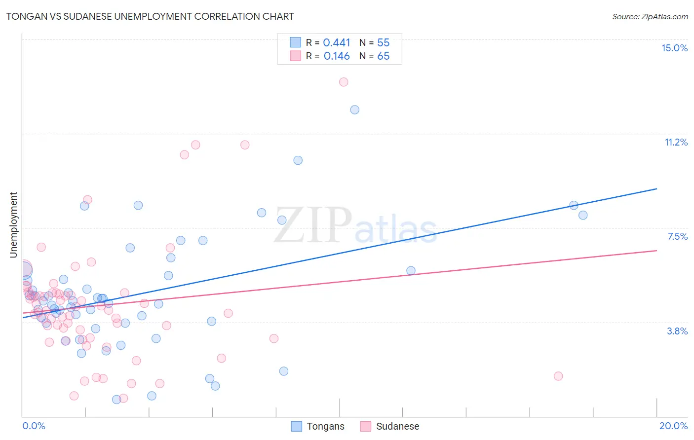 Tongan vs Sudanese Unemployment