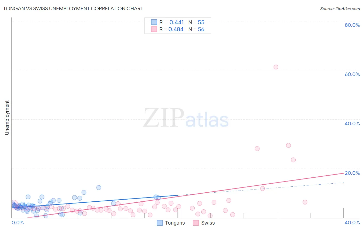 Tongan vs Swiss Unemployment