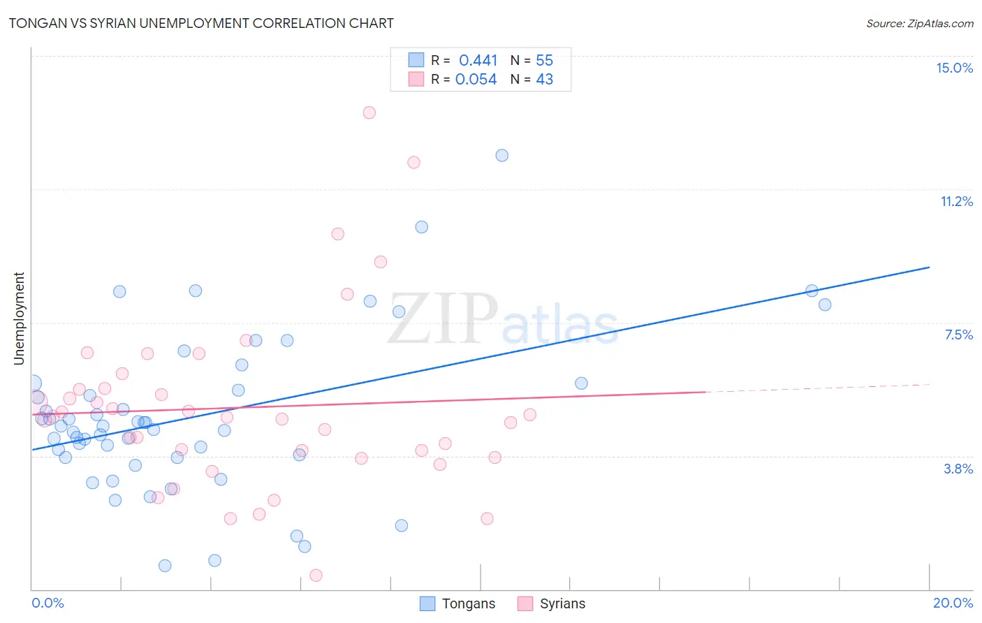 Tongan vs Syrian Unemployment