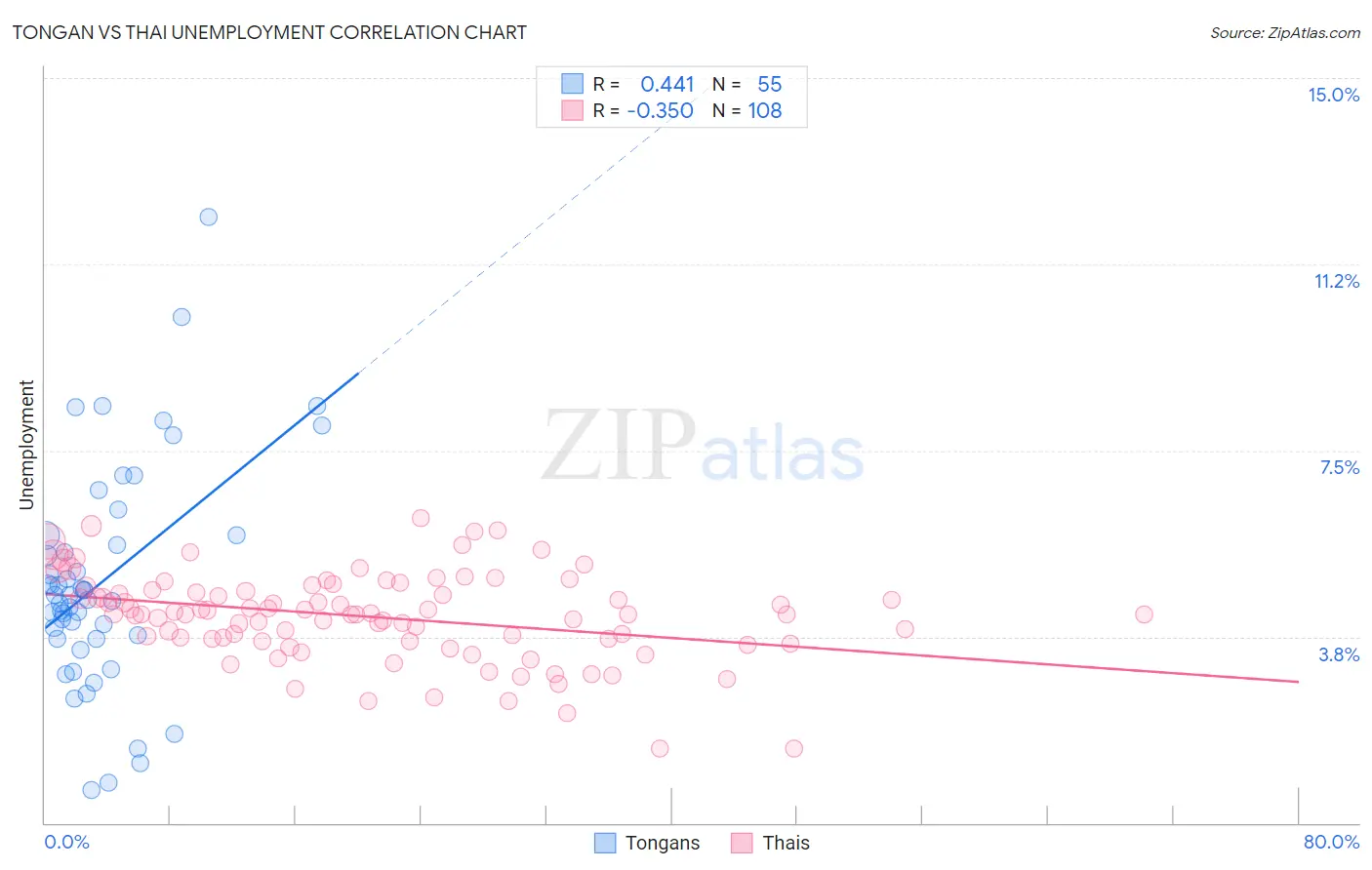 Tongan vs Thai Unemployment