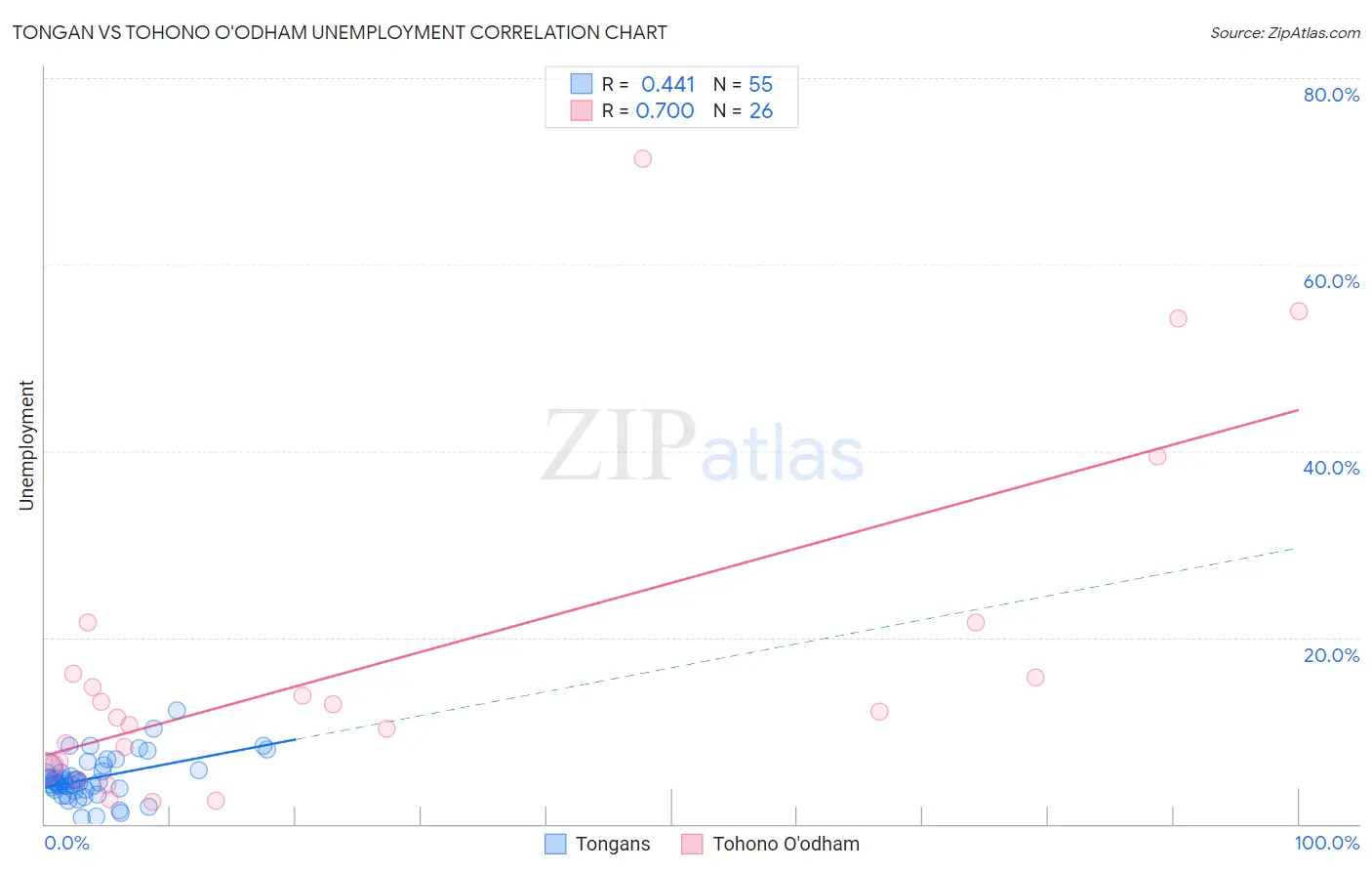 Tongan vs Tohono O'odham Unemployment